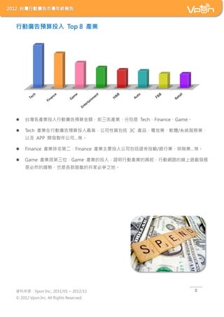 ЄӏVAͶ Top 8 aI




?    ̨aIͶЄӏVA~ǰaIքe TechFinanceGame

?    Tech aIЄӏVAͶߣ˾| 3C aƷŘIܛw/ϵy՘I
     Լ APP _lu˾ȡ

?    Finance aIڶFinance aIҪͶ빫˾CȯͶ/yИIUIȡ

?    Game aIӵλGame aIͶ룬CЄӮaIdЄӾW·ľ[lչ
     ǱȻڅݣҲǸ[ıұؠ֮ء




YρԴVpon Inc., 2011/01 ~ 2012/11                   2

? 2012 Vpon Inc. All Rights Reserved.
 
