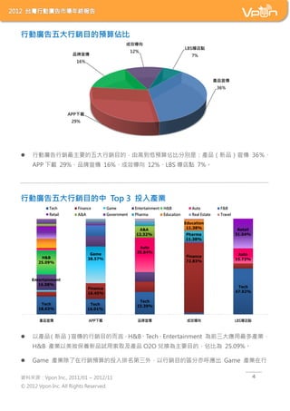 ЄӏVNĿAױ




?    ЄӏVNҪNĿģɸߵAױȷքeǣaƷƷ 36
     APP d 29%Ʒ 16%Ч 12%LBS c 7%




ЄӏVNĿ Top 3 ͶaI




?    ԮaƷƷNĿĶԣH&BTechEntertainment ǰaI
     H&B aIyBƷԇȡaƷ O2O QҪĿģױȞ 25.09%

?    Game aINAͶ⣬NĿą^ Game aI

YρԴVpon Inc., 2011/01 ~ 2012/11                   4

? 2012 Vpon Inc. All Rights Reserved.
 