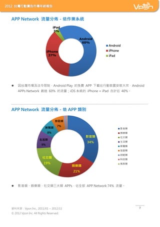 APP Network ցѣIϵy




?    ̨ЈƣAndroid Play M APP dЄbðbڣAndroid
     APPs Network  60% iOS ϵy iPhone + iPad Ӌ 40%




APP Network ցѣ APP e




?    Ӱʘ罻 APPsȫ APP Network 74% 




YρԴVpon Inc., 2011/01 ~ 2012/11                             7

? 2012 Vpon Inc. All Rights Reserved.
 