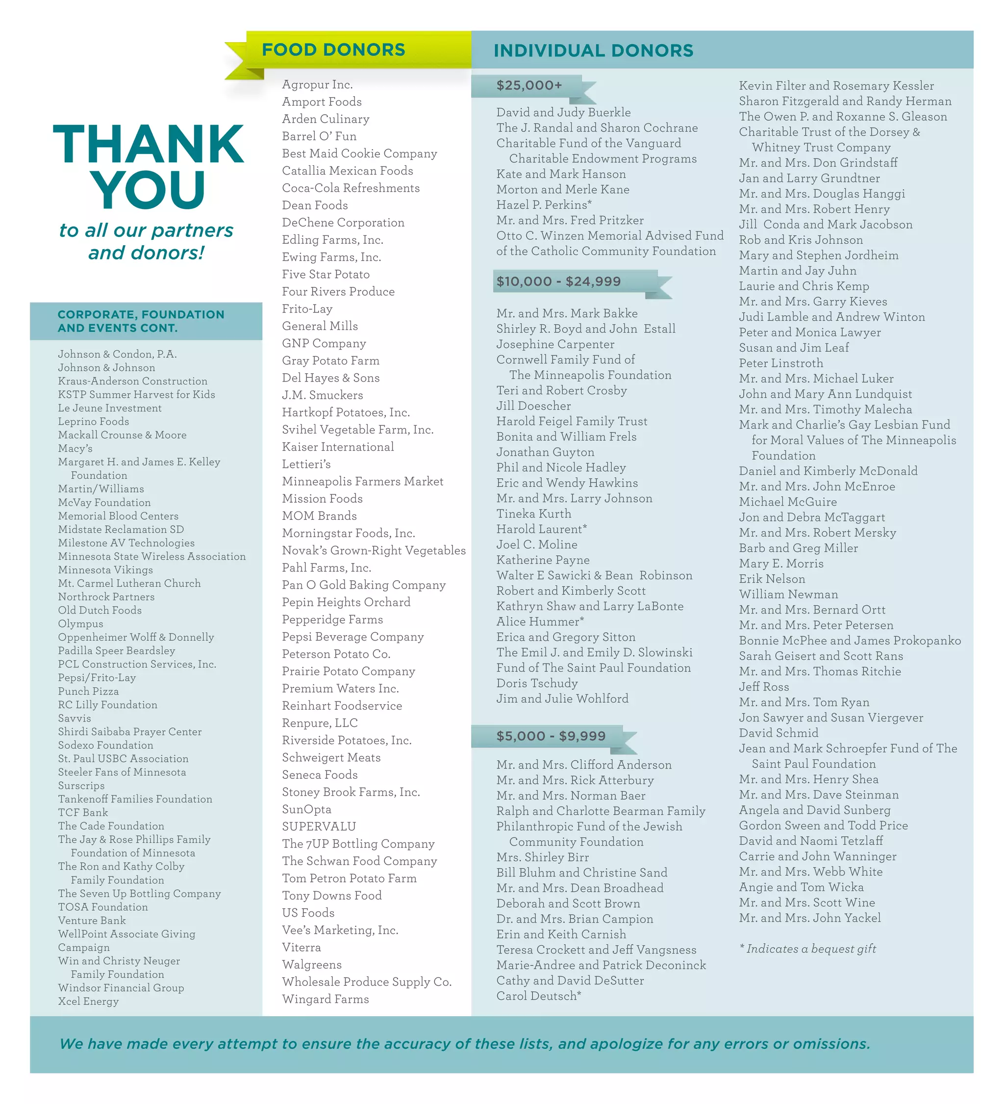 FOOD DONORS                       INDIVIDUAL DONORS
                                        Agropur Inc.                     $25,000+	          	                   Kevin Filter and Rosemary Kessler
                                        Amport Foods                                                            Sharon Fitzgerald and Randy Herman
                                                                         David and Judy Buerkle                 The Owen P. and Roxanne S. Gleason


THANK
                                        Arden Culinary
                                                                         The J. Randal and Sharon Cochrane      Charitable Trust of the Dorsey 
                                        Barrel O’ Fun
                                                                         Charitable Fund of the Vanguard          Whitney Trust Company
                                        Best Maid Cookie Company            Charitable Endowment Programs       Mr. and Mrs. Don Grindstaff


 YOU
                                        Catallia Mexican Foods           Kate and Mark Hanson                   Jan and Larry Grundtner
                                        Coca-Cola Refreshments           Morton and Merle Kane                  Mr. and Mrs. Douglas Hanggi
                                        Dean Foods                       Hazel P. Perkins*                      Mr. and Mrs. Robert Henry
                                        DeChene Corporation              Mr. and Mrs. Fred Pritzker             Jill Conda and Mark Jacobson
to all our partners                     Edling Farms, Inc.               Otto C. Winzen Memorial Advised Fund   Rob and Kris Johnson
   and donors!                          Ewing Farms, Inc.                of the Catholic Community Foundation   Mary and Stephen Jordheim
                                        Five Star Potato                                                        Martin and Jay Juhn
                                                                         $10,000 - $24,999	                     Laurie and Chris Kemp
                                        Four Rivers Produce
                                                                                                                Mr. and Mrs. Garry Kieves
CORPORATE, FOUNDATION                   Frito-Lay                        Mr. and Mrs. Mark Bakke                Judi Lamble and Andrew Winton
AND EVENTS CONT.                        General Mills                    Shirley R. Boyd and John Estall        Peter and Monica Lawyer
                                        GNP Company                      Josephine Carpenter                    Susan and Jim Leaf
Johnson  Condon, P.A.
                                        Gray Potato Farm                 Cornwell Family Fund of                Peter Linstroth
Johnson  Johnson
Kraus-Anderson Construction             Del Hayes  Sons                   The Minneapolis Foundation           Mr. and Mrs. Michael Luker
KSTP Summer Harvest for Kids            J.M. Smuckers                    Teri and Robert Crosby                 John and Mary Ann Lundquist
Le Jeune Investment                                                      Jill Doescher                          Mr. and Mrs. Timothy Malecha
                                        Hartkopf Potatoes, Inc.
Leprino Foods                                                            Harold Feigel Family Trust             Mark and Charlie’s Gay Lesbian Fund
Mackall Crounse  Moore                 Svihel Vegetable Farm, Inc.
                                                                         Bonita and William Frels                 for Moral Values of The Minneapolis
Macy’s                                  Kaiser International             Jonathan Guyton
Margaret H. and James E. Kelley
                                                                                                                  Foundation
                                        Lettieri’s                       Phil and Nicole Hadley
   Foundation                                                                                                   Daniel and Kimberly McDonald
                                        Minneapolis Farmers Market       Eric and Wendy Hawkins                 Mr. and Mrs. John McEnroe
Martin/Williams
McVay Foundation                        Mission Foods                    Mr. and Mrs. Larry Johnson             Michael McGuire
Memorial Blood Centers                  MOM Brands                       Tineka Kurth                           Jon and Debra McTaggart
Midstate Reclamation SD                 Morningstar Foods, Inc.          Harold Laurent*                        Mr. and Mrs. Robert Mersky
Milestone AV Technologies                                                Joel C. Moline
                                        Novak’s Grown-Right Vegetables                                          Barb and Greg Miller
Minnesota State Wireless Association                                     Katherine Payne
Minnesota Vikings                       Pahl Farms, Inc.                                                        Mary E. Morris
                                                                         Walter E Sawicki  Bean Robinson       Erik Nelson
Mt. Carmel Lutheran Church              Pan O Gold Baking Company
Northrock Partners                                                       Robert and Kimberly Scott              William Newman
                                        Pepin Heights Orchard            Kathryn Shaw and Larry LaBonte
Old Dutch Foods                                                                                                 Mr. and Mrs. Bernard Ortt
Olympus                                 Pepperidge Farms                 Alice Hummer*                          Mr. and Mrs. Peter Petersen
Oppenheimer Wolff  Donnelly            Pepsi Beverage Company           Erica and Gregory Sitton               Bonnie McPhee and James Prokopanko
Padilla Speer Beardsley                 Peterson Potato Co.              The Emil J. and Emily D. Slowinski     Sarah Geisert and Scott Rans
PCL Construction Services, Inc.                                          Fund of The Saint Paul Foundation
Pepsi/Frito-Lay
                                        Prairie Potato Company                                                  Mr. and Mrs. Thomas Ritchie
                                        Premium Waters Inc.              Doris Tschudy                          Jeff Ross
Punch Pizza
                                                                         Jim and Julie Wohlford                 Mr. and Mrs. Tom Ryan
RC Lilly Foundation                     Reinhart Foodservice
Savvis                                  Renpure, LLC                                                            Jon Sawyer and Susan Viergever
Shirdi Saibaba Prayer Center                                             $5,000 - $9,999	                       David Schmid
Sodexo Foundation                       Riverside Potatoes, Inc.
                                                                                                                Jean and Mark Schroepfer Fund of The
St. Paul USBC Association               Schweigert Meats                                                          Saint Paul Foundation
                                                                         Mr. and Mrs. Clifford Anderson
Steeler Fans of Minnesota               Seneca Foods
Surscrips                                                                Mr. and Mrs. Rick Atterbury            Mr. and Mrs. Henry Shea
                                        Stoney Brook Farms, Inc.         Mr. and Mrs. Norman Baer               Mr. and Mrs. Dave Steinman
Tankenoff Families Foundation
TCF Bank                                SunOpta                          Ralph and Charlotte Bearman Family     Angela and David Sunberg
The Cade Foundation                     SUPERVALU                        Philanthropic Fund of the Jewish       Gordon Sween and Todd Price
The Jay  Rose Phillips Family          The 7UP Bottling Company           Community Foundation                 David and Naomi Tetzlaff
   Foundation of Minnesota                                               Mrs. Shirley Birr                      Carrie and John Wanninger
The Ron and Kathy Colby                 The Schwan Food Company
                                                                         Bill Bluhm and Christine Sand          Mr. and Mrs. Webb White
   Family Foundation                    Tom Petron Potato Farm
The Seven Up Bottling Company                                            Mr. and Mrs. Dean Broadhead            Angie and Tom Wicka
                                        Tony Downs Food
TOSA Foundation                                                          Deborah and Scott Brown                Mr. and Mrs. Scott Wine
                                        US Foods                         Dr. and Mrs. Brian Campion             Mr. and Mrs. John Yackel
Venture Bank
WellPoint Associate Giving              Vee’s Marketing, Inc.            Erin and Keith Carnish
Campaign                                Viterra                          Teresa Crockett and Jeff Vangsness     * Indicates a bequest gift
Win and Christy Neuger                  Walgreens                        Marie-Andree and Patrick Deconinck
   Family Foundation
                                        Wholesale Produce Supply Co.     Cathy and David DeSutter
Windsor Financial Group
Xcel Energy                             Wingard Farms                    Carol Deutsch*


We have made every attempt to ensure the accuracy of these lists, and apologize for any errors or omissions.
 