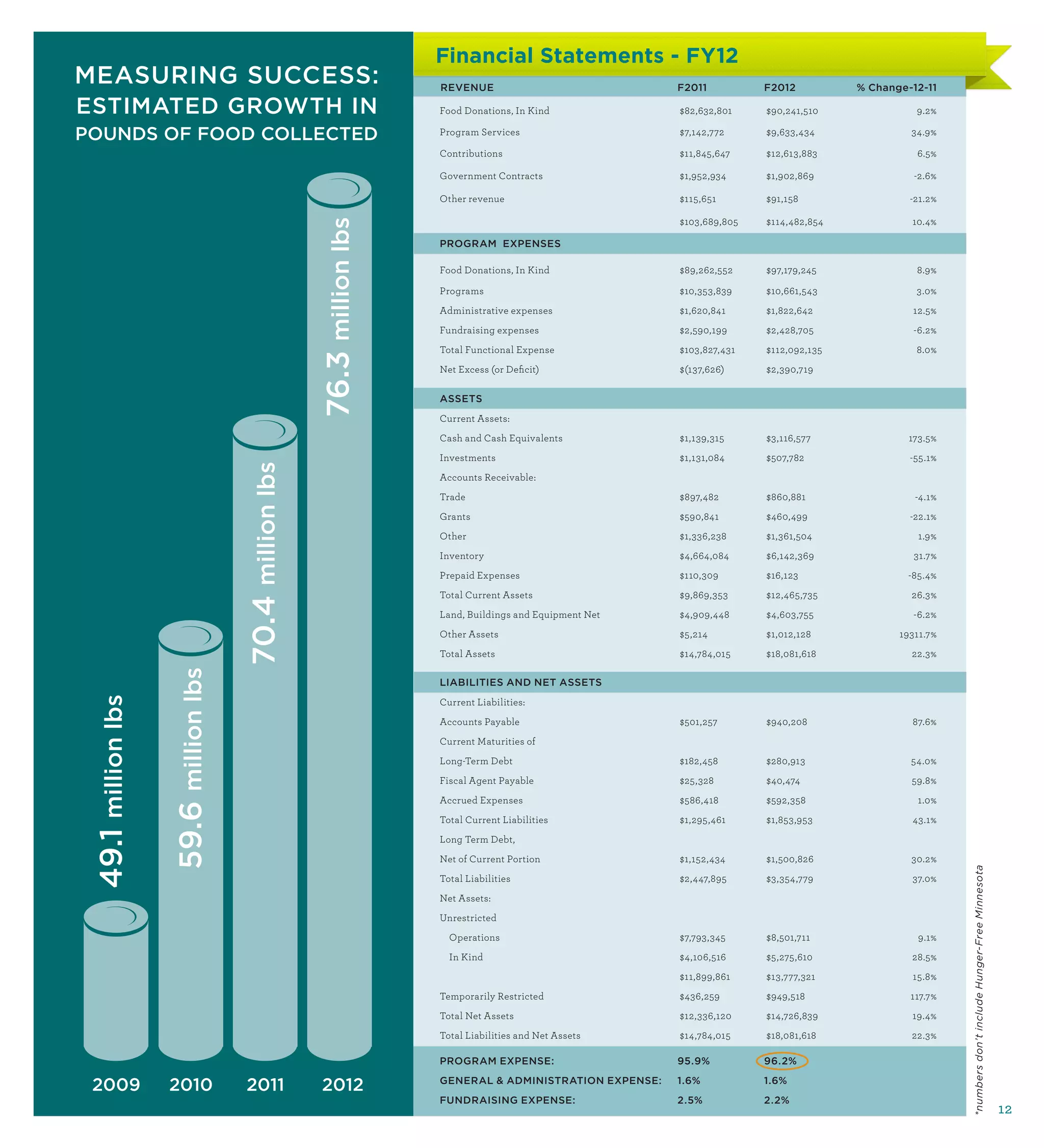 Financial Statements - FY12
MEASURING SUCCESS:                                                      REVENUE                             F2011          F2012          % Change-12-11

ESTIMATED GROWTH IN                                                     Food Donations, In Kind             $82,632,801    $90,241,510              9.2%

POUNDS OF FOOD COLLECTED                                                Program Services                    $7,142,772     $9,633,434              34.9%

                                                                        Contributions                       $11,845,647    $12,613,883              6.5%

                                                                        Government Contracts                $1,952,934     $1,902,869               -2.6%

                                                                        Other revenue                       $115,651       $91,158                 -21.2%

                                                                                                            $103,689,805   $114,482,854            10.4%




                                                     76.3 million lbs
                                                                        PROGRAM EXPENSES

                                                                        Food Donations, In Kind             $89,262,552    $97,179,245              8.9%

                                                                        Programs                            $10,353,839    $10,661,543              3.0%
                                                                        Administrative expenses             $1,620,841     $1,822,642              12.5%
                                                                        Fundraising expenses                $2,590,199     $2,428,705               -6.2%
                                                                        Total Functional Expense            $103,827,431   $112,092,135             8.0%
                                                                        Net Excess (or Deficit)             $(137,626)     $2,390,719

                                                                        ASSETS
                                                                        Current Assets:
                                                                        Cash and Cash Equivalents           $1,139,315     $3,116,577              173.5%
                                                                        Investments                         $1,131,084     $507,782                -55.1%
                                       million lbs




                                                                        Accounts Receivable:
                                                                        Trade                               $897,482       $860,881                 -4.1%
                                                                        Grants                              $590,841       $460,499                -22.1%
                                                                        Other                               $1,336,238     $1,361,504                1.9%
                                                                        Inventory                           $4,664,084     $6,142,369               31.7%
                                                                        Prepaid Expenses                    $110,309       $16,123                 -85.4%
                                                                        Total Current Assets                $9,869,353     $12,465,735             26.3%
                                       70.4




                                                                        Land, Buildings and Equipment Net   $4,909,448     $4,603,755               -6.2%
                                                                        Other Assets                        $5,214         $1,012,128            19311.7%
                                                                        Total Assets                        $14,784,015    $18,081,618             22.3%
                    59.6 million lbs




                                                                        LIABILITIES AND NET ASSETS
 49.1 million lbs




                                                                        Current Liabilities:
                                                                        Accounts Payable                    $501,257       $940,208                87.6%
                                                                        Current Maturities of
                                                                        Long-Term Debt                      $182,458       $280,913                54.0%
                                                                        Fiscal Agent Payable                $25,328        $40,474                 59.8%
                                                                        Accrued Expenses                    $586,418       $592,358                 1.0%
                                                                        Total Current Liabilities           $1,295,461     $1,853,953              43.1%
                                                                        Long Term Debt,
                                                                        Net of Current Portion              $1,152,434     $1,500,826              30.2%




                                                                                                                                                            *numbers don’t include Hunger-Free Minnesota
                                                                        Total Liabilities                   $2,447,895     $3,354,779              37.0%
                                                                        Net Assets:
                                                                        Unrestricted
                                                                          Operations                        $7,793,345     $8,501,711                9.1%
                                                                          In Kind                           $4,106,516     $5,275,610              28.5%
                                                                                                            $11,899,861    $13,777,321             15.8%
                                                                        Temporarily Restricted              $436,259       $949,518                117.7%
                                                                        Total Net Assets                    $12,336,120    $14,726,839             19.4%
                                                                        Total Liabilities and Net Assets    $14,784,015    $18,081,618             22.3%

                                                                        PROGRAM EXPENSE:                    95.9%          96.2%

 2009               2010               2011           2012              GENERAL  ADMINISTRATION EXPENSE:   1.6%           1.6%
                                                                        FUNDRAISING EXPENSE:                2.5%           2.2%
                                                                                                                                                                                                           12
 