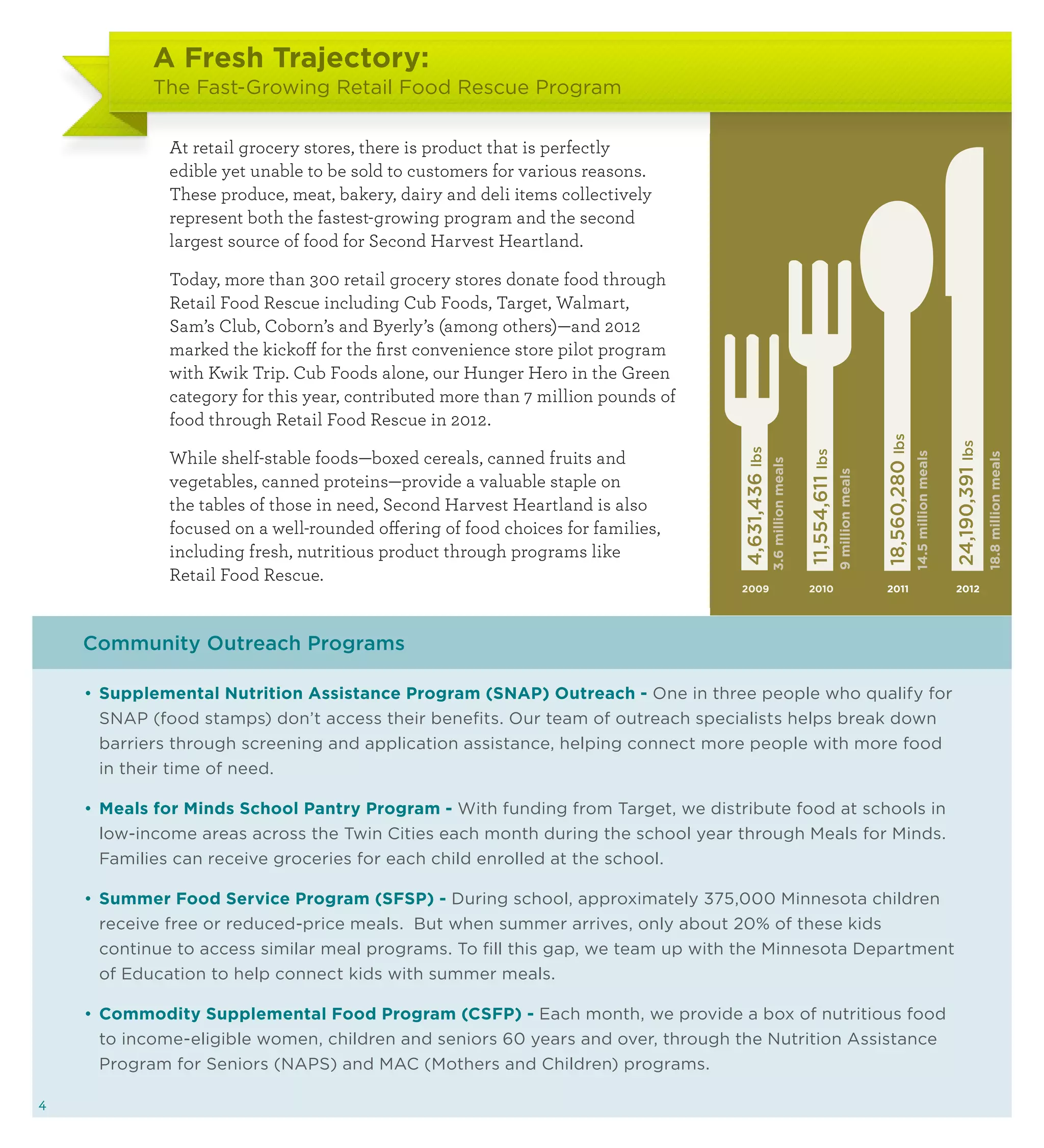 A Fresh Trajectory:
            The Fast-Growing Retail Food Rescue Program

              At retail grocery stores, there is product that is perfectly
              edible yet unable to be sold to customers for various reasons.
              These produce, meat, bakery, dairy and deli items collectively
              represent both the fastest-growing program and the second
              largest source of food for Second Harvest Heartland.

              Today, more than 300 retail grocery stores donate food through
              Retail Food Rescue including Cub Foods, Target, Walmart,
              Sam’s Club, Coborn’s and Byerly’s (among others)—and 2012
              marked the kickoff for the first convenience store pilot program
              with Kwik Trip. Cub Foods alone, our Hunger Hero in the Green
              category for this year, contributed more than 7 million pounds of
              food through Retail Food Rescue in 2012.




                                                                                                                                                         18,560,280 lbs


                                                                                                                                                                                               24,190,391 lbs
              While shelf-stable foods—boxed cereals, canned fruits and




                                                                                  4,631,436 lbs


                                                                                                                      11,554,611 lbs




                                                                                                                                                                          14.5 million meals




                                                                                                                                                                                                                18.8 million meals
                                                                                                  3.6 million meals




                                                                                                                                       9 million meals
              vegetables, canned proteins—provide a valuable staple on
              the tables of those in need, Second Harvest Heartland is also
              focused on a well-rounded offering of food choices for families,
              including fresh, nutritious product through programs like
              Retail Food Rescue.
                                                                                  2009                                2010                                2011                                  2012




    Community Outreach Programs

    •	  upplemental Nutrition Assistance Program (SNAP) Outreach - One in three people who qualify for
       S
       SNAP (food stamps) don’t access their benefits. Our team of outreach specialists helps break down
       barriers through screening and application assistance, helping connect more people with more food
       in their time of need.

    •	  eals for Minds School Pantry Program - With funding from Target, we distribute food at schools in
       M
       low-income areas across the Twin Cities each month during the school year through Meals for Minds.
       Families can receive groceries for each child enrolled at the school.

    •	  ummer Food Service Program (SFSP) - During school, approximately 375,000 Minnesota children
       S
       receive free or reduced-price meals. But when summer arrives, only about 20% of these kids
       continue to access similar meal programs. To fill this gap, we team up with the Minnesota Department
       of Education to help connect kids with summer meals.

    •	  ommodity Supplemental Food Program (CSFP) - Each month, we provide a box of nutritious food
       C
       to income-eligible women, children and seniors 60 years and over, through the Nutrition Assistance
       Program for Seniors (NAPS) and MAC (Mothers and Children) programs.

4
 