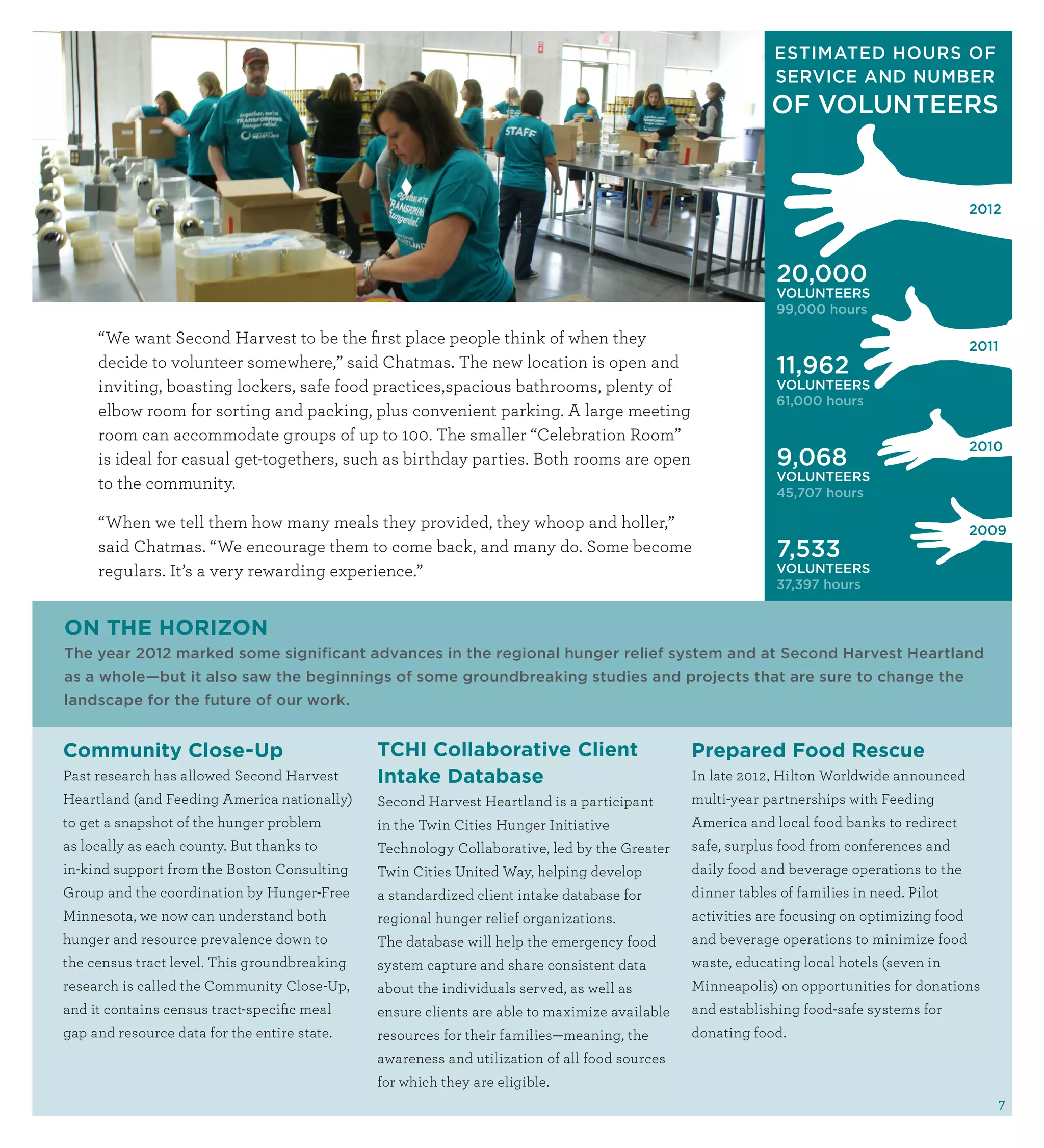 ESTIMATED HOURS OF
                                                                                                           SERVICE AND NUMBER
                                                                                                          OF VOLUNTEERS


                                                                                                                                           2012



                                                                                                           20,000
                                                                                                           VOLUNTEERS
                                                                                                           99,000 hours

     “We want Second Harvest to be the first place people think of when they                                                               2011
     decide to volunteer somewhere,” said Chatmas. The new location is open and                            11,962
     inviting, boasting lockers, safe food practices,spacious bathrooms, plenty of                         VOLUNTEERS
                                                                                                           61,000 hours
     elbow room for sorting and packing, plus convenient parking. A large meeting
     room can accommodate groups of up to 100. The smaller “Celebration Room”
                                                                                                                                           2010
     is ideal for casual get-togethers, such as birthday parties. Both rooms are open                      9,068
                                                                                                           VOLUNTEERS
     to the community.                                                                                     45,707 hours

     “When we tell them how many meals they provided, they whoop and holler,”                                                              2009
     said Chatmas. “We encourage them to come back, and many do. Some become                               7,533
     regulars. It’s a very rewarding experience.”                                                          VOLUNTEERS
                                                                                                           37,397 hours


ON THE HORIZON
The year 2012 marked some significant advances in the regional hunger relief system and at Second Harvest Heartland
as a whole—but it also saw the beginnings of some groundbreaking studies and projects that are sure to change the
landscape for the future of our work.


Community Close-Up                            TCHI Collaborative Client                       Prepared Food Rescue
Past research has allowed Second Harvest      Intake Database                                 In late 2012, Hilton Worldwide announced
Heartland (and Feeding America nationally)    Second Harvest Heartland is a participant       multi-year partnerships with Feeding
to get a snapshot of the hunger problem       in the Twin Cities Hunger Initiative            America and local food banks to redirect
as locally as each county. But thanks to      Technology Collaborative, led by the Greater    safe, surplus food from conferences and
in-kind support from the Boston Consulting    Twin Cities United Way, helping develop         daily food and beverage operations to the
Group and the coordination by Hunger-Free     a standardized client intake database for       dinner tables of families in need. Pilot
Minnesota, we now can understand both         regional hunger relief organizations.           activities are focusing on optimizing food
hunger and resource prevalence down to        The database will help the emergency food       and beverage operations to minimize food
the census tract level. This groundbreaking   system capture and share consistent data        waste, educating local hotels (seven in
research is called the Community Close-Up,    about the individuals served, as well as        Minneapolis) on opportunities for donations
and it contains census tract-specific meal    ensure clients are able to maximize available   and establishing food-safe systems for
gap and resource data for the entire state.   resources for their families—meaning, the       donating food.
                                              awareness and utilization of all food sources
                                              for which they are eligible.
                                                                                                                                                  7
 