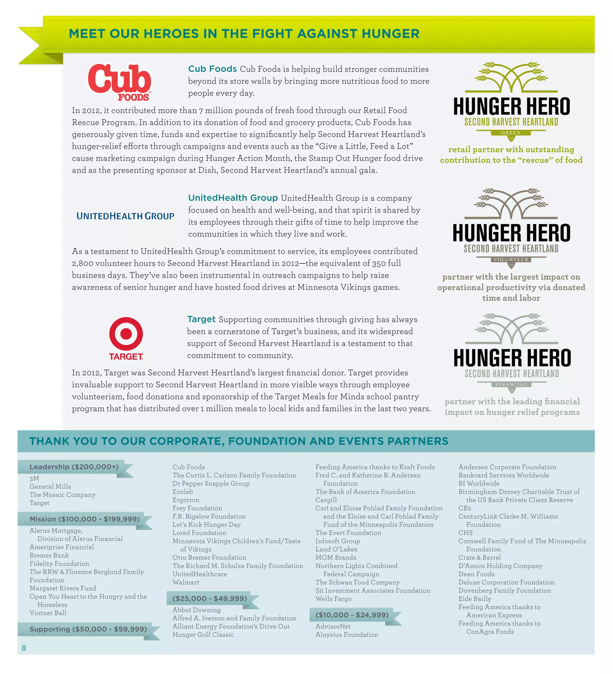 MEET OUR HEROES IN THE FIGHT AGAINST HUNGER

                                                Cub Foods Cub Foods is helping build stronger communities
                                                beyond its store walls by bringing more nutritious food to more
                                                people every day.
                In 2012, it contributed more than 7 million pounds of fresh food through our Retail Food
                Rescue Program. In addition to its donation of food and grocery products, Cub Foods has
                generously given time, funds and expertise to significantly help Second Harvest Heartland’s                                        ’13

                hunger-relief efforts through campaigns and events such as the “Give a Little, Feed a Lot”                     retail partner with outstanding
                cause marketing campaign during Hunger Action Month, the Stamp Out Hunger food drive                         contribution to the “rescue” of food
                and as the presenting sponsor at Dish, Second Harvest Heartland’s annual gala.


                                                UnitedHealth Group UnitedHealth Group is a company
                                                focused on health and well-being, and that spirit is shared by
                                                its employees through their gifts of time to help improve the
                                                communities in which they live and work.
                As a testament to UnitedHealth Group’s commitment to service, its employees contributed
                2,800 volunteer hours to Second Harvest Heartland in 2012—the equivalent of 350 full                                               ’13


                business days. They’ve also been instrumental in outreach campaigns to help raise                            partner with the largest impact on
                awareness of senior hunger and have hosted food drives at Minnesota Vikings games.                          operational productivity via donated
                                                                                                                                      time and labor

                                               Target Supporting communities through giving has always
                                               been a cornerstone of Target’s business, and its widespread
                                               support of Second Harvest Heartland is a testament to that
                                               commitment to community.
                In 2012, Target was Second Harvest Heartland’s largest financial donor. Target provides
                invaluable support to Second Harvest Heartland in more visible ways through employee                                               ’13

                volunteerism, food donations and sponsorship of the Target Meals for Minds school pantry
                                                                                                                                 partner with the leading financial
                program that has distributed over 1 million meals to local kids and families in the last two years.              impact on hunger relief programs


    THANK YOU TO OUR CORPORATE, FOUNDATION AND EVENTS PARTNERS

    Leadership ($200,000+)                 Cub Foods                                  Feeding America thanks to Kraft Foods         Andersen Corporate Foundation
    3M                                     The Curtis L. Carlson Family Foundation    Fred C. and Katherine B. Andersen             Bankcard Services Worldwide
    General Mills                          Dr Pepper Snapple Group                       Foundation                                 BI Worldwide
    The Mosaic Company                     Ecolab                                     The Bank of America Foundation                Birmingham-Dorsey Charitable Trust of
    Target                                 Ergotron                                   Cargill                                          the US Bank Private Client Reserve
                                           Frey Foundation                            Carl and Eloise Pohlad Family Foundation      CB2
    Mission ($100,000 - $199,999)          F.R. Bigelow Foundation                       and the Eloise and Carl Pohlad Family      CenturyLink Clarke M. Williams
                                           Let’s Kick Hunger Day                         Fund of the Minneapolis Foundation            Foundation
    Alerus Mortgage,                       Lored Foundation                           The Evert Foundation                          CHS
      Division of Alerus Financial         Minnesota Vikings Children’s Fund/Taste    Infosoft Group                                Cornwell Family Fund of The Minneapolis
    Ameriprise Financial                      of Vikings                              Land O’Lakes                                     Foundation
    Bremer Bank                            Otto Bremer Foundation                     MOM Brands                                    Crate  Barrel
    Fidelity Foundation                    The Richard M. Schulze Family Foundation   Northern Lights Combined                      D’Amico Holding Company
    The RRW  Florence Berglund Family     UnitedHealthcare                              Federal Campaign                           Dean Foods
    Foundation                             Walmart                                    The Schwan Food Company                       Deluxe Corporation Foundation
    Margaret Rivers Fund                                                              Sit Investment Associates Foundation          Dovenberg Family Foundation
    Open You Heart to the Hungry and the   ($25,000 - $49,999)                        Wells Fargo                                   Eide Bailly
      Homeless                                                                                                                      Feeding America thanks to
    Vintner Ball                           Abbot Downing
                                           Alfred A. Iverson and Family Foundation    ($10,000 - $24,999)                              American Express
                                           Alliant Energy Foundation’s Drive Out      AdvisorNet                                    Feeding America thanks to
    Supporting ($50,000 - $99,999)                                                                                                     ConAgra Foods
                                           Hunger Golf Classic                        Aloysius Foundation

8
 