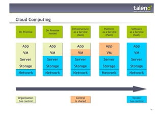 Cloud Computing
                              Infrastructure    Platform       Software
                 On Premise
   On Premise                  as a Service    as a Service   as a Service
                   hosted
                                   (IaaS)         (PaaS)         (SaaS)



       App         App            App            App             App
        VM          VM            VM              VM             VM
     Server      Server         Server         Server          Server
    Storage      Storage       Storage         Storage        Storage
   Network       Network      Network          Network        Network




  Organisation                   Control                        Vendor
  has control                   is shared                     has control


© Talend 2011                                                                14
 