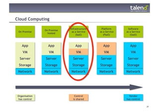 Cloud Computing

                              Infrastructure    Platform       Software
                 On Premise
   On Premise                  as a Service    as a Service   as a Service
                   hosted
                                   (IaaS)         (PaaS)         (SaaS)



       App         App            App            App             App
        VM          VM            VM              VM             VM
     Server      Server         Server         Server          Server
    Storage      Storage       Storage         Storage        Storage
   Network       Network      Network          Network        Network




  Organisation                   Control                        Vendor
  has control                   is shared                     has control


© Talend 2011                                                                29
 