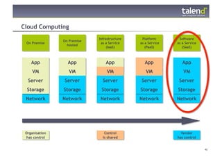 Cloud Computing
                               Infrastructure    Platform       Software
                  On Premise
    On Premise                  as a Service    as a Service   as a Service
                    hosted
                                    (IaaS)         (PaaS)         (SaaS)



        App         App            App            App             App
         VM          VM            VM              VM             VM
     Server       Server         Server         Server          Server
    Storage       Storage       Storage         Storage        Storage
   Network        Network      Network          Network        Network




   Organisation                   Control                        Vendor
   has control                   is shared                     has control


© Talend 2011                                                                 45
 