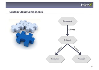 Custom Cloud Components


                                     Component



                                          Creates




                                     Endpoint




                          Consumer                  Producer



© Talend 2011                                                  52
 