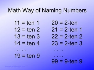 Math Way of Naming Numbers

                11 = ten 1              20 = 2-ten
                12 = ten 2              21 = 2-ten 1
                13 = ten 3              22 = 2-ten 2
                14 = ten 4              23 = 2-ten 3
                     ....                ....
                19 = ten 9               ....
                                        99 = 9-ten 9
© Activities for Learning, Inc., 2012
 