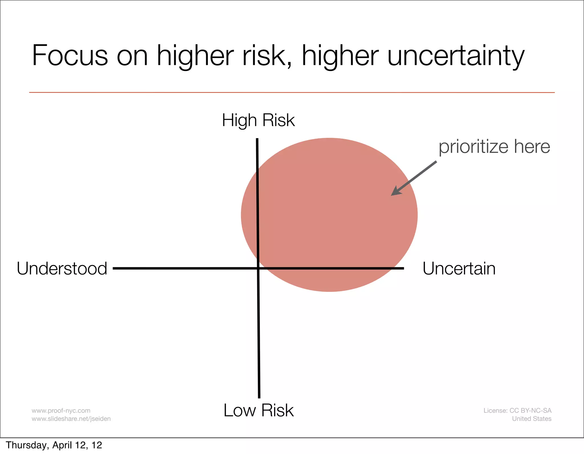 Focus on higher risk, higher uncertainty

                                  High Risk
                                               prioritize here




  Understood                                  Uncertain




     www.proof-nyc.com
     www.slideshare.net/jseiden
                                  Low Risk           License: CC BY-NC-SA
                                                               United States



Thursday, April 12, 12
 