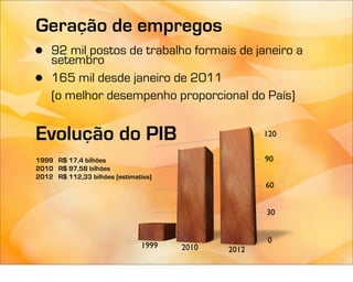 Geração de empregos
•   92 mil postos de trabalho formais de janeiro a
    setembro
•   165 mil desde janeiro de 2011
    (o melhor desempenho proporcional do País)


Evolução do PIB                                     120


1999 R$ 17,4 bilhões                                90
2010 R$ 97,58 bilhões
2012 R$ 112,33 bilhões (estimativa)
                                                    60


                                                    30


                                                    0
                               1999   2010   2012
 