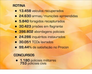 ROTINA
 • 13.458 veículos recuperados
 • 24.630 armas/munições apreendidas
 • 5.840 foragidos recapturados
 • 30.423 prisões em flagrante
 • 396.802 abordagens policiais
 • 24.286 inquéritos instaurados
 • 30.051 TCOs lavrados
 • 99,44% de satisfação no Procon

CONCURSOS
 • 1.180 policiais militares
   753 policiais civis
 