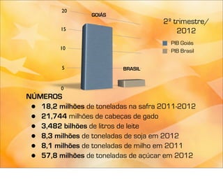 20
                  GOIÁS
                                      2º trimestre/
         15                               2012
                                        PIB Goiás
         10
                                        PIB Brasil

         5                BRASIL


         0
NÚMEROS
 • 18,2 milhões de toneladas na safra 2011-2012
 • 21,744 milhões de cabeças de gado
 • 3,482 bilhões de litros de leite
 • 8,3 milhões de toneladas de soja em 2012
 • 8,1 milhões de toneladas de milho em 2011
 • 57,8 milhões de toneladas de açúcar em 2012
 