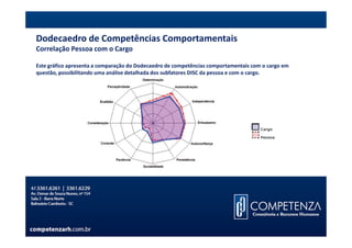 Dodecaedro de Competências Comportamentais
Correlação Pessoa com o Cargo

Este gráfico apresenta a comparação do Dodecaedro de competências comportamentais com o cargo em
questão, possibilitando uma análise detalhada dos subfatores DISC da pessoa e com o cargo.
 