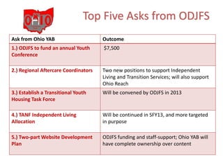 Ask from Ohio YAB Outcome
1.) ODJFS to fund an annual Youth
Conference
$7,500
2.) Regional Aftercare Coordinators Two new ...
