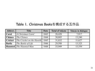 Table 1. Christmas Booksを構成する五作品
Abbrev.              Title            Date   Total of tokens   Tokens in dialogue
Carol     A Christmas Carol           1843      28,420               7,917
Chimes    The Chimes                  1844      30,805              13,240
Cricket   The Cricket on the Hearth   1845      31,832              11,627
Battle    The Battle of Life          1846      29,598              13,325
Haunted   The Haunted Man             1848      33,949              15,559




                                                                                    11
 