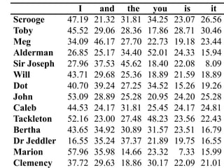 I     and     the     you      is      it
Scrooge      47.19   21.32   31.81   34.25   23.07   26.56
Toby         45.52   29.06   28.36   17.86   28.71   30.46
Meg          34.09   46.17   27.70   22.73   19.18   23.44
Alderman     26.85   25.17   34.40   52.01   24.33   15.94
Sir Joseph   27.96   37.53   45.62   18.40   22.08    8.09
Will         43.71   29.68   25.36   18.89   21.59   18.89
Dot          40.70   39.24   27.25   34.52   15.26   19.26
John         53.09   28.89   25.28   20.95   24.20   25.28
Caleb        44.53   24.17   31.81   25.45   24.17   24.81
Tackleton    52.16   23.00   27.48   48.23   23.56   22.43
Bertha       43.65   34.92   30.89   31.57   23.51   16.79
Dr Jeddler   16.55   35.24   37.37   21.89   19.75   16.55
Marion       57.96   35.98   14.66   23.32    7.33   15.99
Clemency     37.72   29.63   18.86   30.17   22.09   21.0113
 