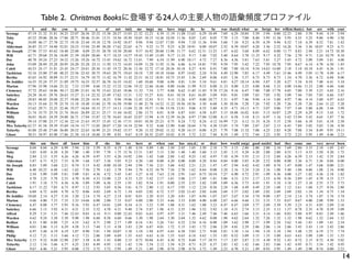 Table 2. Christmas Booksに登場する24人の主要人物の語彙頻度プロファイル
                I     and     the     you      is      it      a       of     not     to(i)     me     in(p)    my      have    to(p)     do      he      be     was    that(d) what     as for(p) her will(m)that(c) but are with your
Scrooge      47.19   21.32   31.81   34.25   23.07   26.56   25.52   15.38   20.27   15.03    21.32   12.23     8.39   11.19   11.88    13.63    6.29   10.49    7.69    6.29 10.84     5.59 5.94 0.00 12.23 2.80 5.59 9.44 4.19 5.94
Toby         45.52   29.06   28.36   17.86   28.71   30.46   21.01   13.31   18.56   10.50    10.85   10.15    14.36   10.50   11.56     8.05    2.45    8.05    7.70    3.15 7.00      8.40 5.95 11.56 5.95 4.55 5.25 9.80 4.90 3.50
Meg          34.09   46.17   27.70   22.73   19.18   23.44   19.18   12.78   14.92   18.47     9.94    9.94    12.07   17.05    9.94     7.10   11.36    9.94    5.68    7.10 9.23      6.39 6.39 9.94 8.52 7.10 6.39 8.52 7.81 1.42
Alderman     26.85   25.17   34.40   52.01   24.33   15.94   23.49   30.20   17.62   22.65     6.71    9.23    11.75    9.23    4.20    10.91    0.00   10.07    2.52    8.39 10.07     4.20 3.36 2.52 14.26 3.36 3.36 10.07 9.23 6.71
Sir Joseph 27.96     37.53   45.62   18.40   22.08    8.09   23.55   28.70   10.30   20.60     9.57   16.92    20.60   13.98   11.77     6.62   12.51   13.25    1.47    6.62 3.68      8.09 6.62 0.00 11.77 8.83 2.94 2.21 14.72 10.30
Will         43.71   29.68   25.36   18.89   21.59   18.89   28.60    9.17   18.35   14.57    19.43   13.49    13.49    9.17   11.33     9.17    5.40    7.02    5.40    8.64 3.78     11.33 9.17 4.32 7.56 2.70 9.71 3.24 10.79 8.10
Dot          40.70   39.24   27.25   34.52   15.26   19.26   16.72   13.45   19.62   16.72    13.81    7.99     6.54   11.99    6.90    10.17    4.72    7.27    8.36    4.36 5.81      7.63 5.81 3.27 5.45 4.72 5.09 5.09 5.81 4.00
John         53.09   28.89   25.28   20.95   24.20   25.28   23.11   11.92   13.72   14.45    14.09   11.20    11.92   11.56    6.86     6.14   14.81    7.95    9.39    7.95 5.42      7.22 7.95 18.78 7.95 8.67 6.14 4.70 6.50 1.45
Caleb        44.53   24.17   31.81   25.45   24.17   24.81   20.36   11.45   19.72   20.36    13.36   12.72    17.18   20.36   10.18     8.27    8.91    8.91    7.00    7.00 10.18     9.54 14.63 14.00 3.18 3.18 10.18 4.45 6.36 1.91
Tackleton    52.16   23.00   27.48   48.23   23.56   22.43   20.75   19.63   20.75   19.63    10.10    7.29    10.10   10.66    8.97    14.02    2.24    9.54    4.49   12.90 7.85      6.17 4.49 5.61 13.46 4.49 5.05 11.78 4.49 6.17
Bertha       43.65   34.92   30.89   31.57   23.51   16.79   10.75   11.42   16.79   11.42    23.51   16.12    18.81   10.75   15.45     3.36    2.69    8.06    4.03    3.36 5.37      8.73 8.73 8.73 1.34 4.70 3.36 6.72 6.04 8.06
Dr Jeddler 16.55     35.24   37.37   21.89   19.75   16.55   32.57   26.70   16.55   14.42     1.60   10.68     9.08    6.94    4.81     5.34    5.34    9.61    4.81    4.27 10.14     6.94 5.87 3.20 4.27 5.34 8.54 7.48 6.41 5.34
Marion       57.96   35.98   14.66   23.32    7.33   15.99    8.66   15.32   15.32   12.66    19.32   12.66    16.66    8.00   14.66    11.99    9.33    8.00   11.33    8.00 3.33      4.00 8.66 5.33 4.00 14.66 11.33 2.00 4.66 4.66
Clemency     37.72   29.63   18.86   30.17   22.09   21.01   16.70   15.63   22.63   18.86    11.32    7.54     3.77    8.08    8.62    11.85   11.85    9.70   17.24    9.16 6.47      7.00 7.00 17.78 4.85 7.00 5.39 3.23 4.85 2.16
Snitchey     24.28   36.41   29.76   26.63   15.27   21.14   22.32   23.49   17.62   13.31     3.52   15.27     8.61    8.61   10.18     8.61   16.05    5.09    9.01    9.01 5.09      7.83 7.05 3.92 5.09 7.44 7.05 7.05 6.66 5.87
Alfred       29.83   48.05   29.00   22.37   19.88   23.20   14.91   18.23    9.94   19.06    12.43   12.43     9.11    9.11   13.26     4.97    0.00   10.77    3.31    4.97 7.46      9.94 4.14 5.80 4.97 7.46 4.14 5.80 4.97 6.63
Warden       54.13   35.64   21.78   25.74   15.18   18.48   15.84   21.78   16.50   19.80    11.88   21.78    14.52   11.22   10.56    10.56    3.30    6.60    3.30   10.56 5.28      7.26 7.92 5.28 7.26 5.28 7.26 2.64 11.22 5.28
Redlaw       53.62   29.71   32.25   22.46   19.57   18.84   10.15   27.17   14.13   13.04    21.38   19.57    11.96   15.58   13.41     9.06    4.35    5.80    4.35    4.71 14.13     4.71 5.07 9.06 7.97 5.44 5.80 6.88 5.44 3.99
William      21.74   33.75   25.74   21.74   36.61   26.89   22.31   25.17   11.44   16.02     2.86   13.73     8.01    8.58    6.87     4.01    4.58    6.87    5.15   18.88 16.02     8.01 5.15 10.87 2.29 2.29 6.29 9.15 3.43 1.72
Milly        36.01   36.01   24.39   24.00   26.71   17.04   15.87   12.78   16.65   16.65    22.07   13.94     6.19   12.39   16.26     6.97   17.04   12.00    8.13    6.58 3.10      8.13 6.97 1.16 5.42 13.94 5.42 4.65 3.87 7.36
Philip       39.14   37.08   23.17   12.36   22.14   21.63   19.57   15.45   12.36   17.51    10.81   10.30    25.23    8.75    8.24     7.72    8.24    4.12   16.99    7.21 4.12     11.33 8.24 5.15 2.58 5.66 6.18 3.61 6.18 2.58
Mrs Tetterby 62.37   41.58   29.39   33.69   14.34   15.77   15.05   20.07   17.20   14.34    22.94    9.32     8.60   12.90    8.60    18.64    5.74    4.30   15.05    5.74 7.89      2.87 2.87 2.15 6.45 7.89 5.02 5.02 3.58 4.30
Tetterby     43.88   25.48   27.60   36.80   20.52   22.65   16.99   21.23   19.82   15.57     9.20   11.32    29.02   11.32    9.20    14.15    0.00    4.25    7.79    7.08 11.32     7.08 4.25 2.83 9.20 7.08 3.54 8.49 9.91 19.11
Ghost        30.51   34.97   43.90   17.86   21.58   14.14   18.60   31.99    8.93    9.67     8.19   24.55    23.07   10.42    8.19     3.72    5.21    7.44    8.19    1.49 3.72      7.44 2.23 5.95 3.72 2.23 5.95 1.49 4.46 2.23

             this am there all know                   him      if   she   his  we here    at when can                           has so(a.d.) or dear             how would on(p)       good   no(det)   had    they come one    very   never   been
Scrooge      8.04 8.04 6.29 6.99 5.94                 2.10    5.59 0.35 4.19 1.40 4.54 4.89 1.40 3.50                           2.45 1.05 3.50 2.10              1.75 3.15 2.80        2.80    2.80     2.10   7.69 2.80 3.15   2.10    1.05   2.45
Toby         3.85 8.05 6.30 4.20 7.00                 1.40    5.95 7.70 1.75 15.76 13.31 3.85 3.15 3.50                         1.40 1.40 5.60 3.15              2.45 3.15 4.20        4.20    2.80     2.80   4.55 3.15 4.55   3.50    4.20   1.75
Meg          2.84 2.13 3.55 4.26 4.26                 6.39    4.97 3.55 4.26 14.92 2.84 1.42 5.68 2.84                          1.42 9.23 1.42 4.97              7.10 6.39 3.55        2.13    2.13     2.84   4.26 6.39 2.13   1.42    3.55   2.84
Alderman     5.87 6.71 9.23 7.55 8.39                 1.68    5.87 3.36 5.03 9.23 4.20 1.68 0.00 4.20                           0.00 0.00 4.20 0.84              0.84 0.00 5.03        4.20    2.52     0.00   0.00 3.36 6.71   3.36    0.84   0.00
Sir Joseph   8.83 5.89 3.68 2.21 0.74                 5.15    4.42 0.00 10.30 2.94 2.94 7.36 2.21 3.68                          4.42 2.21 2.21 1.47              1.47 2.94 4.42        4.42    5.89     0.74   1.47 0.00 1.47   3.68    0.00   2.21
Will         6.48 10.25 6.48 1.62 1.62                7.56    2.70 1.62 3.78 5.94 2.70 4.32 10.79 7.56                          2.70 1.62 8.64 0.00              3.24 2.16 3.24        3.24    2.16     1.08   5.40 1.08 4.86   1.08    2.16   0.00
Dot          2.54 5.09 5.09 5.81 5.09                 5.81    4.36 4.72 5.45 5.45 3.27 6.18 7.63 2.18                           2.91 3.63 0.73 10.54             7.27 6.90 4.72        2.91    1.09     4.36   4.00 3.27 1.82   4.36    2.18   1.82
John         4.70 3.25 5.78 2.53 4.70                 6.50    4.33 13.00 3.25 4.33 3.25 5.42 2.17 3.61                          5.06 2.17 2.89 1.81              5.06 4.33 2.53        2.17    2.53     6.50   0.36 2.89 1.45   4.70    4.33   2.17
Caleb        1.91 3.18 5.73 6.36 6.36                 5.09    5.09 6.36 2.55 1.91 3.82 9.54 1.91 0.00                           2.55 2.55 3.82 5.09              5.09 6.36 5.73        4.45    1.91     3.18   3.18 1.27 3.18   2.55    5.73   5.73
Tackleton    6.17 11.22 7.85 6.73 8.97                1.12    3.93 5.05 0.56 5.61 6.73 2.80 1.12 6.17                           3.93 1.12 2.24 0.56              2.24 1.68 4.49        4.49    2.24     1.68   1.12 5.61 1.68   3.37    0.56   2.80
Bertha       6.04 6.72 6.04 4.70 6.72                 8.06    4.03 2.69 6.72 1.34 4.03 2.02 6.72 5.37                           2.02 13.43 2.02 6.04             2.69 5.37 2.02        2.69    2.02     2.69   2.69 2.02 1.34   1.34    8.73   1.34
Dr Jeddler 10.68 2.14 4.27 5.34 3.20                  2.14    3.74 4.27 2.14 8.01 8.01 3.20 0.53 3.20                           4.81 1.07 6.94 1.07              2.67 2.67 5.34        3.74    0.00     1.07   2.14 2.14 3.74   1.07    3.74   3.74
Marion       4.66 4.00 7.33 7.33 3.33                14.66    6.00 2.00 7.33 0.67 4.00 2.00 5.33 4.66                           3.33 8.00 4.00 6.00              2.67 6.66 4.66        1.33    3.33     7.33   0.67 0.67 4.00   2.00    9.99   1.33
Clemency     6.47 8.08 3.77 5.93 9.16                 5.93    6.47 14.01 2.69 0.54 4.31 3.23 5.39 1.08                          4.31 1.62 1.08 3.23              6.47 6.47 2.69        3.77    2.69     5.39   5.39 3.23 4.31   4.85    2.69   2.16
Snitchey     6.66 3.13 3.92 4.31 4.31                 2.35    3.52 4.70 4.31 9.40 2.74 5.87 1.96 4.31                           2.35 1.96 3.52 3.92              1.18 4.31 2.74        3.13    2.35     3.13   1.57 0.78 2.35   4.70    0.39   5.09
Alfred       8.29 3.31 3.31 7.46 12.43                0.83    4.14 9.11 0.00 12.43 0.83 6.63 4.97 4.97                          3.31 7.46 2.49 7.46              7.46 6.63 1.66        3.31    4.14     1.66   0.83 5.80 4.97   0.83    2.49   1.66
Warden       4.62 9.24 3.30 3.30 9.90                 1.98    6.60 8.58 6.60 0.66 3.30 1.98 2.64 3.30                           2.64 1.32 4.62 0.00              1.98 4.62 2.64        1.32    7.26     1.32   1.32 1.98 4.62   1.32    2.64   1.32
Redlaw       8.33 5.80 6.88 7.25 4.35                 3.62    4.71 2.90 2.17 1.09 6.16 1.81 3.26 7.61                           6.52 2.54 6.16 0.00              1.09 3.62 2.90        2.17    3.99     2.54   3.62 5.44 1.81   1.09    1.81   2.54
William      4.01 2.86 5.15 6.29 4.58                 5.15    7.44 5.15 4.58 3.43 2.29 6.87 4.01 1.72                           5.15 3.43 1.72 2.86              2.29 4.01 2.29        2.86    2.86     1.14   2.86 3.43 3.43   1.14    3.43   2.86
Milly        6.97 3.48 6.19 6.19 3.87                 8.90    5.81 1.94 10.07 3.10 3.10 1.94 6.97 4.65                          6.58 5.03 2.71 9.68              5.81 3.10 1.16        1.94    3.10     3.10   1.94 3.48 1.55   6.19    2.71   7.74
Philip       4.12 7.21 5.15 5.66 4.12                 7.21    2.06 3.09 6.69 1.55 4.63 4.63 6.18 1.55                           4.63 6.18 4.63 1.55              1.03 0.52 3.09        5.15    1.55     3.09   4.63 4.63 3.09   3.09    1.55   1.55
Mrs Tetterby 2.15 9.32 8.60 12.90 2.87                3.58    4.30 1.43 0.00 2.15 0.72 10.04 6.45 4.30                          0.72 8.60 7.17 10.75             7.17 2.87 2.87        2.15    4.30     9.32   1.43 0.72 2.15   0.72    4.30   5.02
Tetterby     2.12 3.54 5.66 6.37 4.25                 2.83    8.49 4.95 1.42 1.42 3.54 3.54 2.12 3.54                           4.25 0.71 4.25 6.37              2.83 1.42 1.42        5.66    2.83     5.66   1.42 4.95 0.71   3.54    1.42   4.95
Ghost        9.67 4.46 5.21 5.95 0.00                 3.72    3.72 3.72 5.95 1.49 5.21 1.49 2.98 0.74                           2.98 0.74 3.72 1.49              2.23 6.70 5.21        1.49    8.93     5.95   1.49 1.49 2.98   0.74    0.00   2.23

                                                                                                                                                                                                                                                 14
 