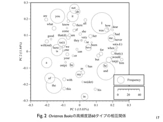 0.3
                                                                 not
                                                                       do
                                are          you                 it
                0.2
                                   what             know                          all                      I
                                                                        there                                   how dear
                                                     come              if                             was
                                                                             she
                0.1                              that(d)  am                                                                had
                                      good                                      very           her
                                                                                                                     me
                                                                      they                                               never
                                                  to(i)                                 at
PC 2 (11.84%)




                               will(md)                                                      been                      so(a.d.)
                                           here        we                             have                          when
                                             is       one                                              for
                  0                                                        can
                                                                                                                         that(c)
                                                                      or                                               would
                                                      your                                      but
                                  a                                                                                    to(p)
                                                                                                                             him
                                                   on(p)     be                          has                   he
                -0.1                                                         as
                                                                                                               and
                                                                           my
                                      of
                                                          with                                                                     Frequency
                                                                                  no(det)
                -0.2                       the
                                                          this                                       his
                                                                                                                             0     20     40
                                                                                 in
                -0.3
                       -0.3      -0.2              -0.1            0                            0.1                   0.2          0.3
                                                             PC 1 (15.03%)

                              Fig. 2 Christmas Booksの高頻度語60タイプの相互関係                                                                            17
 