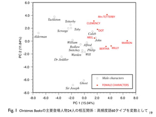 6.0


                     4.0                                                                      X
                                             É                                          Mrs TETTERBY
                                         Tackleton                                 X
                                                         Tetterby
                                                           É
                                                                                CLEMENCY
                     2.0                                  ÉÉ       Toby
                                                  Scrooge                     XDOTÉ
                                  É                                      Caleb
                             Alderman                                   MEGX É
    PC 2 (11.84%)




                     0.0                                     É               John             X
                                                          William     É                     MARION
                                                                   É Alfred
                                                            Redlaw        É        X XMILLY
                                                           Snitchey É Philip BERTHA
                                                                    ÉÉ
                    -2.0                                     Warden Will
                                                     É
                                             Dr Jeddler

                    -4.0


                                                                                       É    Male characters
                    -6.0                                                  É
                                                                      Ghost
                                                              É                        X    FEMALE CHARACTERS
                                                         Sir Joseph
                    -8.0
                           -8.0       -6.0       -4.0       -2.0          0.0         2.0      4.0      6.0     8.0
                                                               PC 1 (15.04%)

Fig. 1 Christmas Booksの主要登場人物24人の相互関係：高頻度語60タイプを変数として 19
 