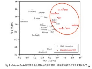 6.0


                     4.0                                                                      X
                                             É                                          Mrs TETTERBY
                                         Tackleton                                 X
                                                         Tetterby
                                                           É
                                                                                CLEMENCY
                     2.0                                  ÉÉ       Toby
                                                  Scrooge                     XDOTÉ
                                  É                                      Caleb
                             Alderman                                   MEGX É
    PC 2 (11.84%)




                     0.0                                     É               John             X
                                                          William     É                     MARION
                                                                   É Alfred
                                                            Redlaw        É        X XMILLY
                                                           Snitchey É Philip BERTHA
                                                                    ÉÉ
                    -2.0                                     Warden Will
                                                     É
                                             Dr Jeddler

                    -4.0


                                                                                       É    Male characters
                    -6.0                                                  É
                                                                      Ghost
                                                              É                        X    FEMALE CHARACTERS
                                                         Sir Joseph
                    -8.0
                           -8.0       -6.0       -4.0       -2.0          0.0         2.0      4.0      6.0     8.0
                                                               PC 1 (15.04%)

Fig. 1 Christmas Booksの主要登場人物24人の相互関係：高頻度語60タイプを変数として 19
 