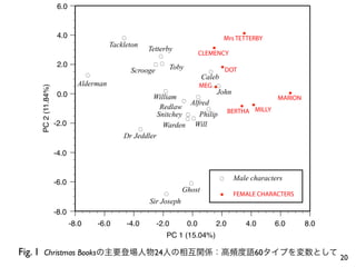 6.0


                     4.0                                                                      X
                                             É                                          Mrs TETTERBY
                                         Tackleton                                 X
                                                         Tetterby
                                                           É
                                                                                CLEMENCY
                     2.0                                  ÉÉ       Toby
                                                  Scrooge                     XDOTÉ
                                  É                                      Caleb
                             Alderman                                   MEGX É
    PC 2 (11.84%)




                     0.0                                     É               John             X
                                                          William     É                     MARION
                                                                   É Alfred
                                                            Redlaw        É        X XMILLY
                                                           Snitchey É Philip BERTHA
                                                                    ÉÉ
                    -2.0                                     Warden Will
                                                     É
                                             Dr Jeddler

                    -4.0


                                                                                       É    Male characters
                    -6.0                                                  É
                                                                      Ghost
                                                              É                        X    FEMALE CHARACTERS
                                                         Sir Joseph
                    -8.0
                           -8.0       -6.0       -4.0       -2.0          0.0         2.0      4.0      6.0     8.0
                                                               PC 1 (15.04%)

Fig. 1 Christmas Booksの主要登場人物24人の相互関係：高頻度語60タイプを変数として 20
 