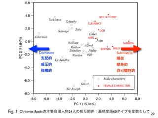 6.0


                     4.0                                                                      X
                                             É                                          Mrs TETTERBY
                                         Tackleton                                 X
                                                        Tetterby
                                                          É
                                                                                CLEMENCY
                     2.0                                 ÉÉ        Toby
                                                  Scrooge                    XDOT É
                                  É                                     Caleb
                             Alderman                                  MEGX É
    PC 2 (11.84%)




                     0.0                                    É               John             X
                                                         William     É                     MARION
                                                                  É Alfred
                                                           Redlaw        É        X XMILLY
                                                          Snitchey É Philip BERTHA
                                  Dominant                         ÉÉ                  Submissive
                    -2.0                                    Warden Will
                                           É
                                   支配的 Dr Jeddler                                                      順良
                                      威圧的                                                              献身的
                    -4.0
                                      強権的                                                              自己犠牲的

                                                                                       É    Male characters
                    -6.0                                                  É
                                                                      Ghost
                                                              É                        X    FEMALE CHARACTERS
                                                        Sir Joseph
                    -8.0
                           -8.0       -6.0       -4.0       -2.0          0.0         2.0      4.0      6.0     8.0
                                                               PC 1 (15.04%)

Fig. 1 Christmas Booksの主要登場人物24人の相互関係：高頻度語60タイプを変数として 20
 