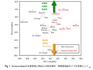 6.0
                                                             対話的
                                                             口語的
                     4.0                                     庶民的                              X
                                             É                                          Mrs TETTERBY
                                         Tackleton                                 X
                                                         Tetterby
                                                           É
                                                                                CLEMENCY
                     2.0                                  ÉÉ       Toby
                                                  Scrooge                     XDOTÉ
                                  É                                      Caleb
                             Alderman                                   MEGX É
    PC 2 (11.84%)




                     0.0                                     É               John             X
                                                          William     É                     MARION
                                                                   É Alfred
                                                            Redlaw        É        X XMILLY
                                                           Snitchey É Philip BERTHA
                                                                    ÉÉ
                    -2.0                                     Warden Will
                                                     É
                                             Dr Jeddler

                    -4.0                                     独白的
                                                             衒学的
                                                             ‘モンスター’                   É    Male characters
                    -6.0                                                  É
                                                                      Ghost
                                                              É                        X    FEMALE CHARACTERS
                                                         Sir Joseph
                    -8.0
                           -8.0       -6.0       -4.0       -2.0          0.0         2.0      4.0      6.0     8.0
                                                               PC 1 (15.04%)

Fig. 1 Christmas Booksの主要登場人物24人の相互関係：高頻度語60タイプを変数として 21
 