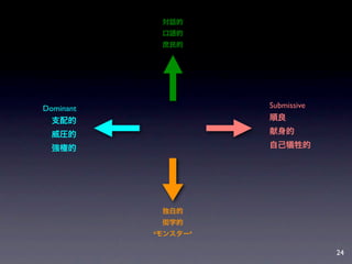 対話的
            口語的
            庶民的




Dominant             Submissive
  支配的                順良

  威圧的                献身的

  強権的                自己犠牲的




            独白的
            衒学的
           ‘モンスター’

                                  24
 