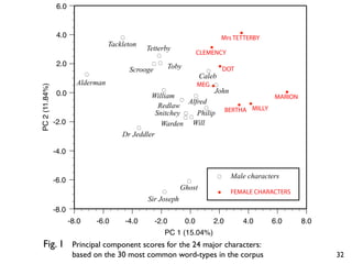 6.0


                 4.0                                                                      X
                                         É                                          Mrs TETTERBY
                                     Tackleton                                 X
                                                     Tetterby
                                                       É
                                                                            CLEMENCY
                 2.0                                  ÉÉ       Toby
                                              Scrooge                     XDOTÉ
                              É                                      Caleb
                         Alderman                                   MEGX É
PC 2 (11.84%)




                 0.0                                     É               John             X
                                                      William     É                     MARION
                                                               É Alfred
                                                        Redlaw        É        X XMILLY
                                                       Snitchey É Philip BERTHA
                                                                ÉÉ
                -2.0                                     Warden Will
                                                 É
                                         Dr Jeddler

                -4.0


                                                                                   É    Male characters
                -6.0                                                  É
                                                                  Ghost
                                                          É                        X    FEMALE CHARACTERS
                                                     Sir Joseph
                -8.0
                       -8.0       -6.0       -4.0       -2.0          0.0         2.0      4.0      6.0     8.0
                                                           PC 1 (15.04%)
 Fig. 1 	

 Principal component scores for the 24 major characters:
 	

                    based on the 30 most common word-types in the corpus                                      32
 