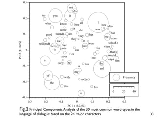 0.3
                                                                not
                                                                      do
                               are          you                 it
                0.2
                                  what             know                          all                      I
                                                                       there                                   how dear
                                                    come              if                             was
                                                                            she
                0.1                             that(d)  am                                                                had
                                     good                                      very           her
                                                                                                                    me
                                                                     they                                               never
                                                 to(i)                                 at
PC 2 (11.84%)




                              will(md)                                                      been                      so(a.d.)
                                          here        we                             have                          when
                                            is       one                                              for
                  0                                                       can
                                                                                                                        that(c)
                                                                     or                                               would
                                                     your                                      but
                                 a                                                                                    to(p)
                                                                                                                            him
                                                  on(p)     be                          has                   he
                -0.1                                                        as
                                                                                                              and
                                                                          my
                                     of
                                                         with                                                                     Frequency
                                                                                 no(det)
                -0.2                      the
                                                         this                                       his
                                                                                                                            0     20     40
                                                                                in
                -0.3
                       -0.3     -0.2              -0.1            0                            0.1                   0.2          0.3
                                                            PC 1 (15.03%)
    Fig. 2 Principal Components Analysis of the 30 most common word-types in the
    language of dialogue: based on the 24 major characters                                                                                    33
 