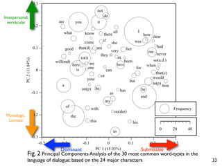 0.3
                                                                              not
Interpersonal,                                                                      do
  vernacular                                 are          you                 it
                              0.2
                                                what             know                          all                      I
                                                                                     there                                   how dear
                                                                  come              if                             was
                                                                                          she
                              0.1                             that(d)  am                                                                had
                                                   good                                      very           her
                                                                                                                                  me
                                                                                   they                                               never
                                                               to(i)                                 at
              PC 2 (11.84%)




                                            will(md)                                                      been                      so(a.d.)
                                                        here        we                             have                          when
                                                          is       one                                              for
                                0                                                       can
                                                                                                                                      that(c)
                                                                                   or                                               would
                                                                   your                                      but
                                               a                                                                                    to(p)
                                                                                                                                          him
                                                                on(p)     be                          has                   he
                              -0.1                                                        as
                                                                                                                            and
                                                                                        my
                                                   of
                                                                       with                                                                     Frequency
                                                                                               no(det)
 Monologic,                   -0.2                      the
  Latinate                                                             this                                       his
                                                                                                                                          0     20     40
                                                                                              in
                              -0.3
                                     -0.3     -0.2              -0.1            0                            0.1                   0.2          0.3
                                   Dominant                               PC 1 (15.03%)
                                                                       Submissive
                  Fig. 2 Principal Components Analysis of the 30 most common word-types in the
                  language of dialogue: based on the 24 major characters                                                                                    33
 