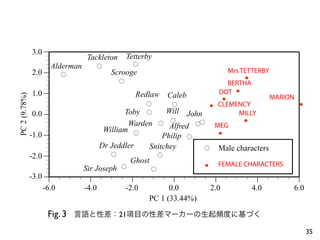 3.0
                                   Tackleton        Tetterby
                        Alderman      É               É
               2.0                           Scrooge                                    Mrs TETTERBY
                             É
                                                É                                           X
                                                                                      BERTHA
               1.0                                     Redlaw        Caleb          DOT X
PC 2 (9.78%)




                                                                                     X                 MARION
                                                         É            É           X CLEMENCY                    X
               0.0                                  Toby É           Will John             MILLY
                                                             É
                                                  Warden É Alfred ÉÉ MEG    X
                                           William É                  X
               -1.0                                        Philip É
                                          Dr Jeddler   Snitchey     É Male characters
               -2.0                         É                    É
                                                     Ghost
                                   Sir Joseph É              É                   X FEMALE CHARACTERS
               -3.0
                      -6.0         -4.0             -2.0         0.0              2.0           4.0         6.0
                                                           PC 1 (33.44%)

                       Fig. 3 	

 言語と性差：21項目の性差マーカーの生起頻度に基づく
                                                                                                                    35
 