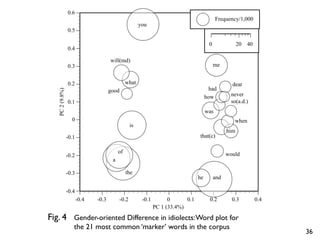 0.6
                                                                                                Frequency/1,000
                                                          you
                    0.5

                                                                                            0               20 40
                    0.4

                                         will(md)
                    0.3                                                                         me


                    0.2                            what                                                 dear
                                         good                                               had
      PC 2 (9.8%)




                                                                                          how          never
                    0.1                                                                                so(a.d.)
                                                                                          was
                      0                                                                                  when
                                                     is
                                                                                                      him
                    -0.1                                                             that(c)

                                              of                                                      would
                    -0.2
                                          a

                    -0.3                           the
                                                                                     he         and

                    -0.4
                           -0.4   -0.3        -0.2         -0.1         0      0.1          0.2         0.3         0.4
                                                                  PC 1 (33.4%)
Fig. 4 	

 Gender-oriented Difference in idiolects: Word plot for
	

                    the 21 most common ‘marker’ words in the corpus
                                                                                                                          36
 