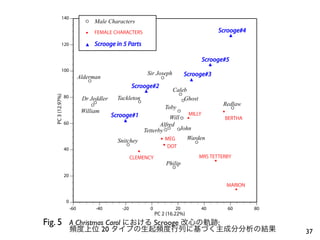 140
                                   E    Male Characters
                                   X    FEMALE CHARACTERS                                                     Scrooge#4
                                                                                                                   H
                120                H    Scrooge in 5 Parts

                                                                                                 Scrooge#5
                                                                                                      H
                100
                                                                 Sir Joseph             Scrooge#3
                                 Alderman                                 E              H
                                    E
                                                        Scrooge#2
                                                                H                Caleb
                                                                                   E
      PC 3 (12.97%)




                      80          Dr Jeddler     Tackleton
                                                            E                       EGhost
                                       E
                                        E                                                                      Redlaw
                                                                              Toby                                  E
                                  William                                           E
                                                                                         MILLY                 X
                                               Scrooge#1                   Will E X                             BERTHA
                                                   H
                      60                                               Alfred
                                                                Tetterby EE EJohn
                                                 Snitchey              X MEG      Warden
                                                                                             E
                                                    E                      X DOT
                      40                                  X
                                                        CLEMENCY                                 MRS TETTERBY
                                                                                                          X
                                                                              Philip
                                                                                E
                      20

                                                                                                                   MARION
                                                                                                                        X

                       0
                           -60          -40       -20               0            20              40                60       80
                                                                        PC 2 (16.22%)
Fig. 5 	

 A Christmas Carol における Scrooge 改心の軌跡:
	

                        頻度上位 20 タイプの生起頻度行列に基づく主成分分析の結果                                                                        37
 