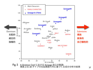 140
                                        E    Male Characters
                                        X    FEMALE CHARACTERS                                                     Scrooge#4
                                                                                                                        H
                     120                H    Scrooge in 5 Parts

                                                                                                      Scrooge#5
                                                                                                           H
                     100
                                                                      Sir Joseph             Scrooge#3
                                      Alderman                                 E              H
                                         E
                                                             Scrooge#2
                                                                     H                Caleb
                                                                                        E
           PC 3 (12.97%)




                           80          Dr Jeddler     Tackleton
                                                                 E                       EGhost
                                            E
                                             E                                                                      Redlaw
Dominant                               William
                                                                                   Toby
                                                                                         E                          X
                                                                                                                         E            Submissive
                                                    Scrooge#1                                 MILLY
  支配的                                                   H
                                                                                Will E X                             BERTHA           順良
                           60                                               Alfred
  威圧的                                                                Tetterby EE EJohn                                                献身的
                                                      Snitchey              X MEG      Warden
  強権的                                                    E                      X DOT
                                                                                                  E
                                                                                                                                      自己犠牲的
                           40                                  X
                                                             CLEMENCY                                 MRS TETTERBY
                                                                                                               X
                                                                                   Philip
                                                                                     E
                           20

                                                                                                                        MARION
                                                                                                                             X

                            0
                                -60          -40       -20               0            20              40                60       80
                                                                             PC 2 (16.22%)
     Fig. 5 	

 A Christmas Carol における Scrooge 改心の軌跡:
     	

                        頻度上位 20 タイプの生起頻度行列に基づく主成分分析の結果                                                                                     37
 