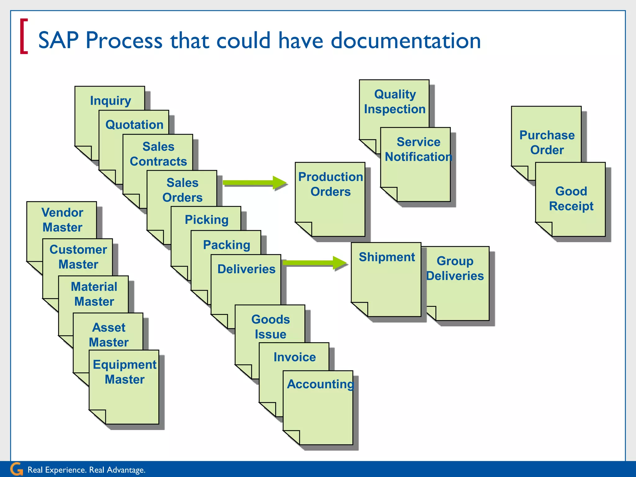 [ SAP Process that could have documentation
                                                                         Quality
                Inquiry
                                                                       Inspection
                     Quotation
                                                                                              Purchase
                             Sales                                         Service
                                                                                               Order
                           Contracts                                      Notification

                                   Sales                  Production
                                                            Orders                                 Good
                                   Orders
                                                                                                  Receipt
   Vendor
                                      Picking
   Master
     Customer                           Packing
                                                                      Shipment    Group
      Master                                Deliveries
                                                                                 Deliveries
           Material
           Master
                                                  Goods
                Asset
                                                  Issue
                Master
                                                     Invoice
                 Equipment
                  Master                                 Accounting




Real Experience. Real Advantage.
 