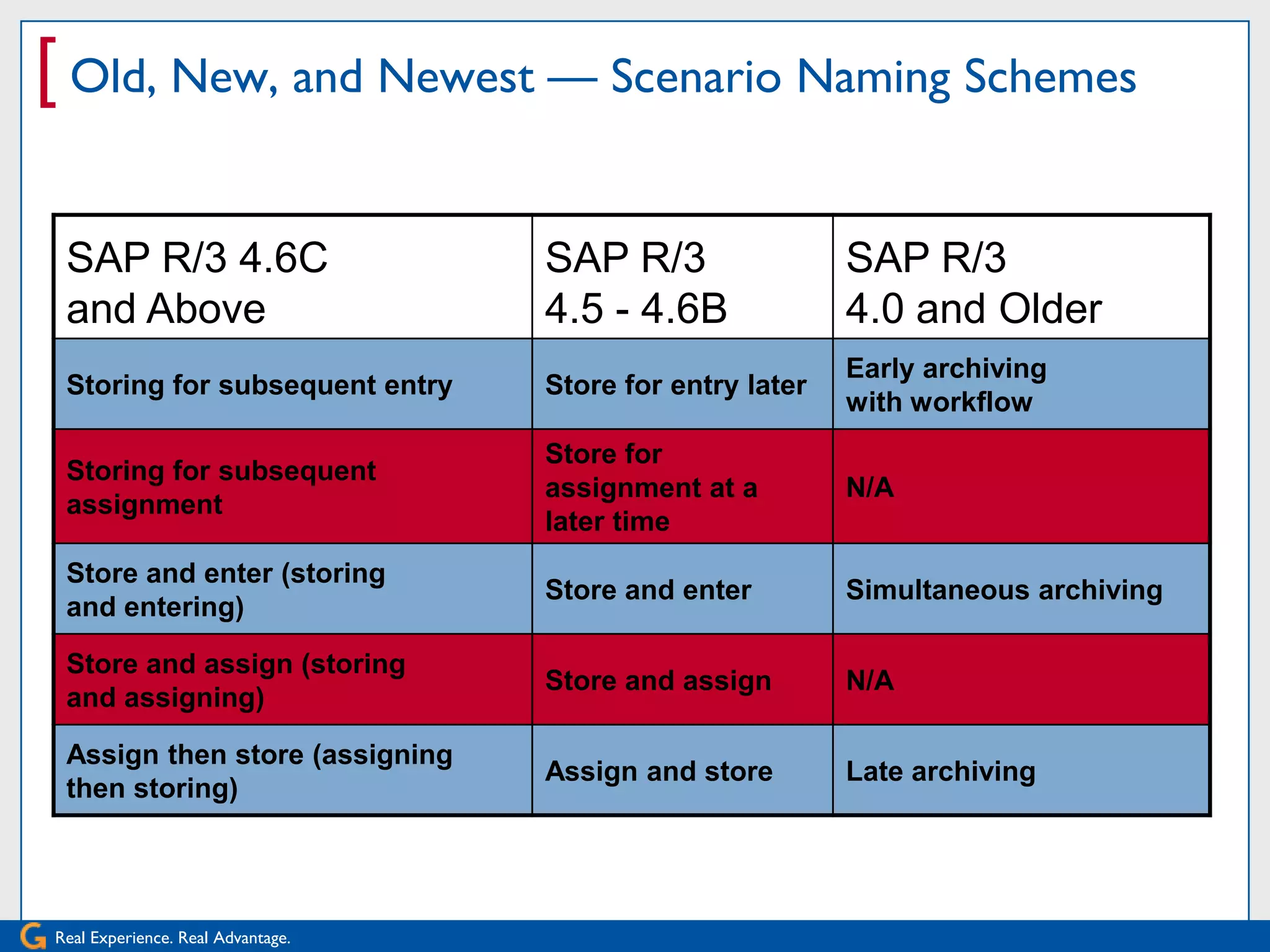 [ Old, New, and Newest — Scenario Naming Schemes

 SAP R/3 4.6C                      SAP R/3                 SAP R/3
 and Above                         4.5 - 4.6B              4.0 and Older
                                                           Early archiving
 Storing for subsequent entry      Store for entry later
                                                           with workflow
                                   Store for
 Storing for subsequent
                                   assignment at a         N/A
 assignment
                                   later time
 Store and enter (storing
                                   Store and enter         Simultaneous archiving
 and entering)

 Store and assign (storing
                                   Store and assign        N/A
 and assigning)

 Assign then store (assigning
                                   Assign and store        Late archiving
 then storing)




Real Experience. Real Advantage.
 