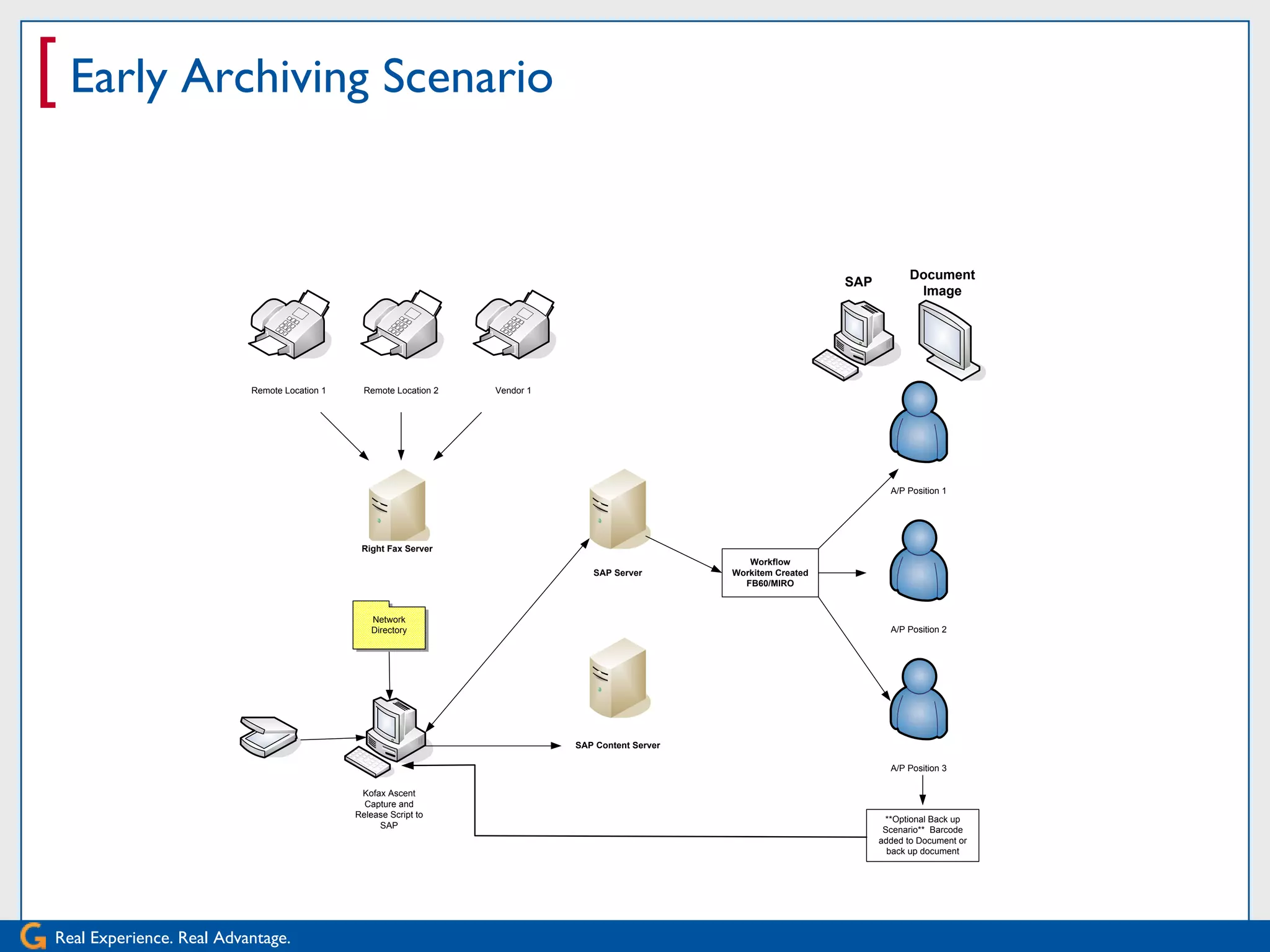 [ Early Archiving Scenario

                                                                                                                                     Document
                                                                                                                       SAP
                                                                                                                                      Image



                                                                                                                             `

                          Remote Location 1     Remote Location 2   Vendor 1




                                                                                                                                 A/P Position 1




                                               Right Fax Server
                                                                                                       Workflow
                                                                                  SAP Server        Workitem Created
                                                                                                      FB60/MIRO



                                                  Network
                                                  Directory                                                                      A/P Position 2




                                                                               SAP Content Server
                                                              `
                                                                                                                                 A/P Position 3

                                               Kofax Ascent
                                                Capture and
                                              Release Script to
                                                                                                                              **Optional Back up
                                                   SAP
                                                                                                                              Scenario** Barcode
                                                                                                                             added to Document or
                                                                                                                               back up document




Real Experience. Real Advantage.
 