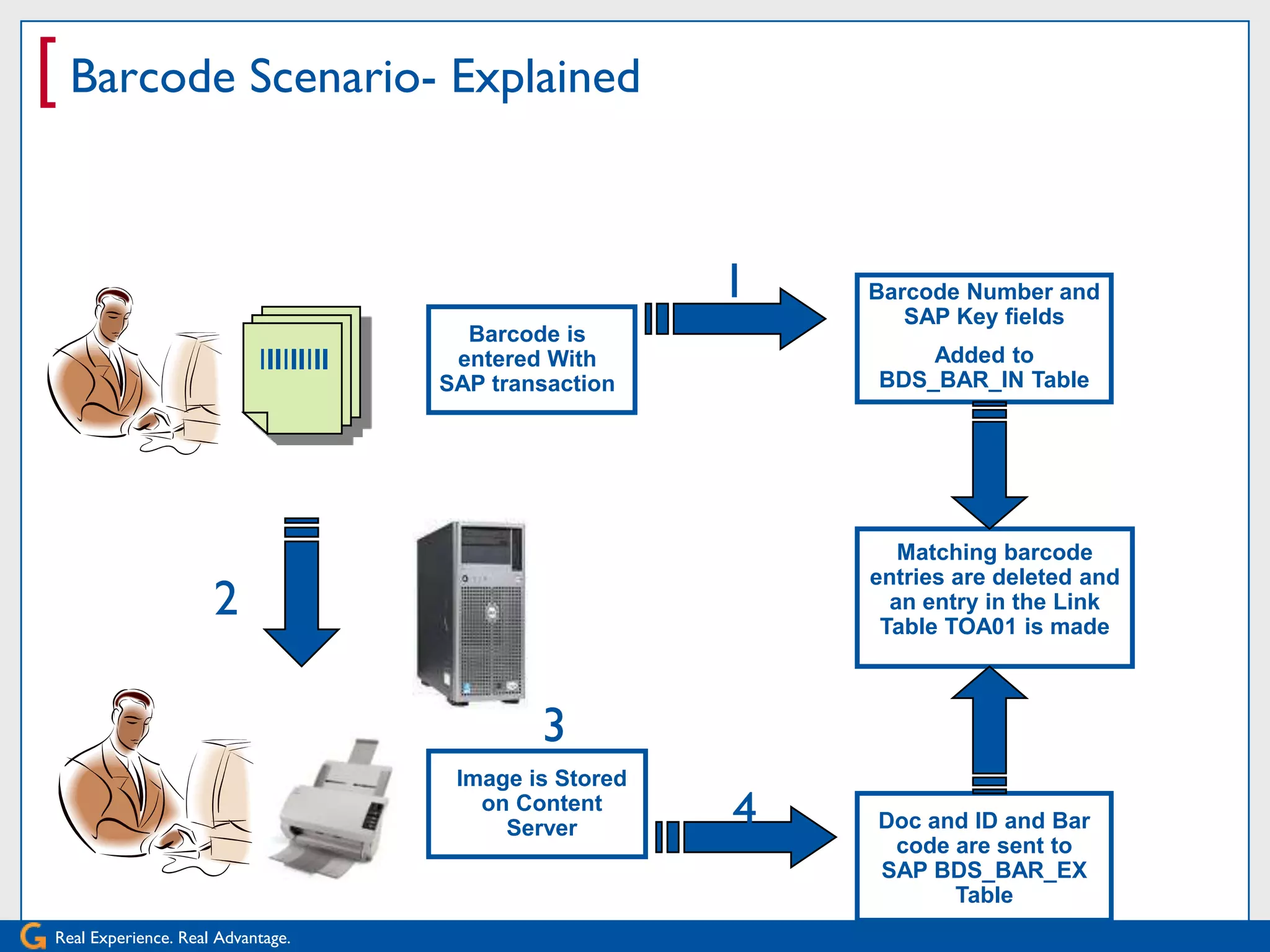 [ Barcode Scenario- Explained

                                                          1   Barcode Number and
                                                                 SAP Key fields
                                         Barcode is
                           IIIIIIIII    entered With              Added to
                                       SAP transaction        BDS_BAR_IN Table




                                                                 Matching barcode
                                                              entries are deleted and
                     2                                          an entry in the Link
                                                               Table TOA01 is made



                                               3
                                        Image is Stored
                                          on Content
                                            Server        4   Doc and ID and Bar
                                                               code are sent to
                                                              SAP BDS_BAR_EX
                                                                    Table
Real Experience. Real Advantage.
 