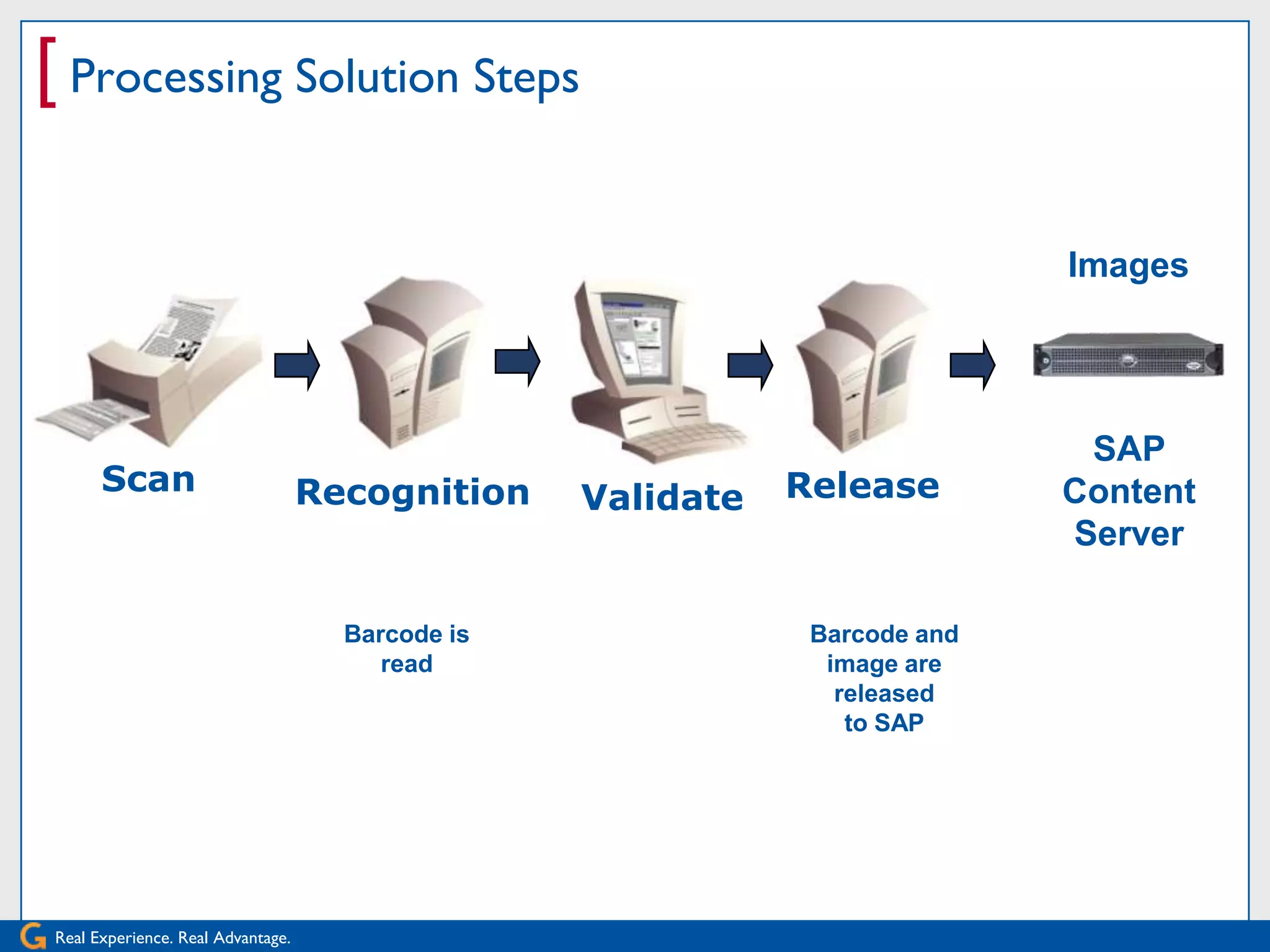 [ Processing Solution Steps

                                                                            Images




                                                                             SAP
      Scan                         Recognition               Release
                                                  Validate                  Content
                                                                            Server

                                     Barcode is               Barcode and
                                        read                   image are
                                                                released
                                                                 to SAP




Real Experience. Real Advantage.
 