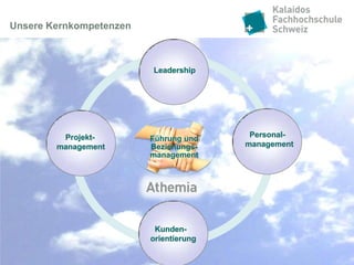 Unsere Kernkompetenzen



                         Leadership
                             K




         Projekt-                        Personal-
                         Führung und
        management       Beziehungs-    management
                         management




                           Projekt-
                           manage
                          Kunden-
                            ment
                         orientierung
 