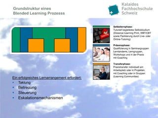 Grundstruktur eines
Blended Learning Prozesss




Ein erfolgreiches Lernarrangement erfordert:
 Taktung
   Betreuung
   Steuerung
   Eskalationsmechanismen
 