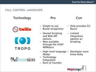CAN YOU SPEAK MAGIC?


CALL CONTROL LANDSCAPE


    Technology              Pro                  Con

                    - Simple to use       - Only provides CC
                    - Brand recognition     Basics
                    - Hosted Scripting    - Limited
                      and Web API           integration
                      options               options w/
                    - Now available         Scripting
                      through the AT&T
                      APIMatrix
                    - High-level language - Developer must
                      (Ruby)                know Ruby
                    - Technology
                      Integration
                    - Runs @ Foundry
 