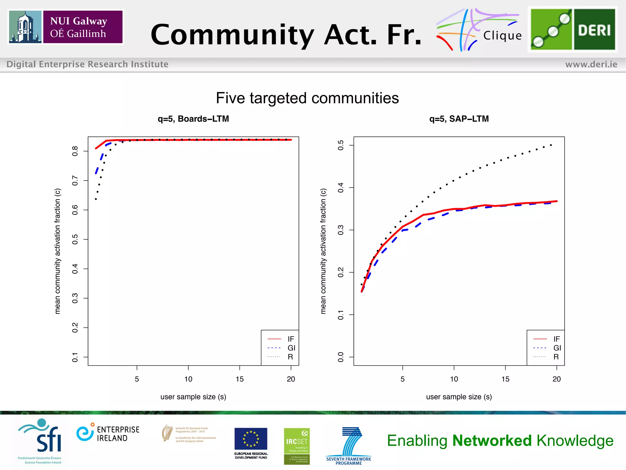 Community Act. Fr.
Digital Enterprise Research Institute                                                                                                                                              www.deri.ie



                                                                             Five targeted communities
                                                             q=5, Boards−LTM                                                                      q=5, SAP−LTM




                                                                                                                                       0.5
                                                   0.8
                                                   0.7




                                                                                                                                       0.4
          mean community activation fraction (c)




                                                                                              mean community activation fraction (c)
                                                   0.6




                                                                                                                                       0.3
                                                   0.5
                                                   0.4




                                                                                                                                       0.2
                                                   0.3




                                                                                                                                       0.1
                                                   0.2




                                                                                         IF                                                                                   IF
                                                                                         GI                                                                                   GI
                                                   0.1




                                                                                                                                       0.0

                                                                                         R                                                                                    R


                                                         5          10              15   20                                                   5          10              15   20

                                                             user sample size (s)                                                                 user sample size (s)




                                                                                                                                             Enabling Networked Knowledge
 