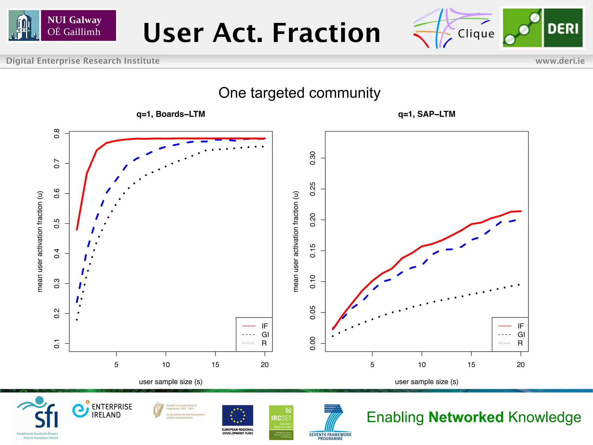 User Act. Fraction
Digital Enterprise Research Institute                                                                                                                                  www.deri.ie



                                                                             One targeted community
                                                     q=1, Boards−LTM                                                                  q=1, SAP−LTM
                                           0.8




                                                                                                                           0.30
                                           0.7




                                                                                                                           0.25
                                           0.6
       mean user activation fraction (u)




                                                                                       mean user activation fraction (u)

                                                                                                                           0.20
                                           0.5




                                                                                                                           0.15
                                           0.4




                                                                                                                           0.10
                                           0.3




                                                                                                                           0.05
                                           0.2




                                                                                  IF                                                                              IF
                                                                                  GI                                                                              GI
                                                                                                                           0.00
                                           0.1




                                                                                  R                                                                               R


                                                 5          10              15    20                                              5          10              15   20

                                                     user sample size (s)                                                             user sample size (s)




                                                                                                                                  Enabling Networked Knowledge
 