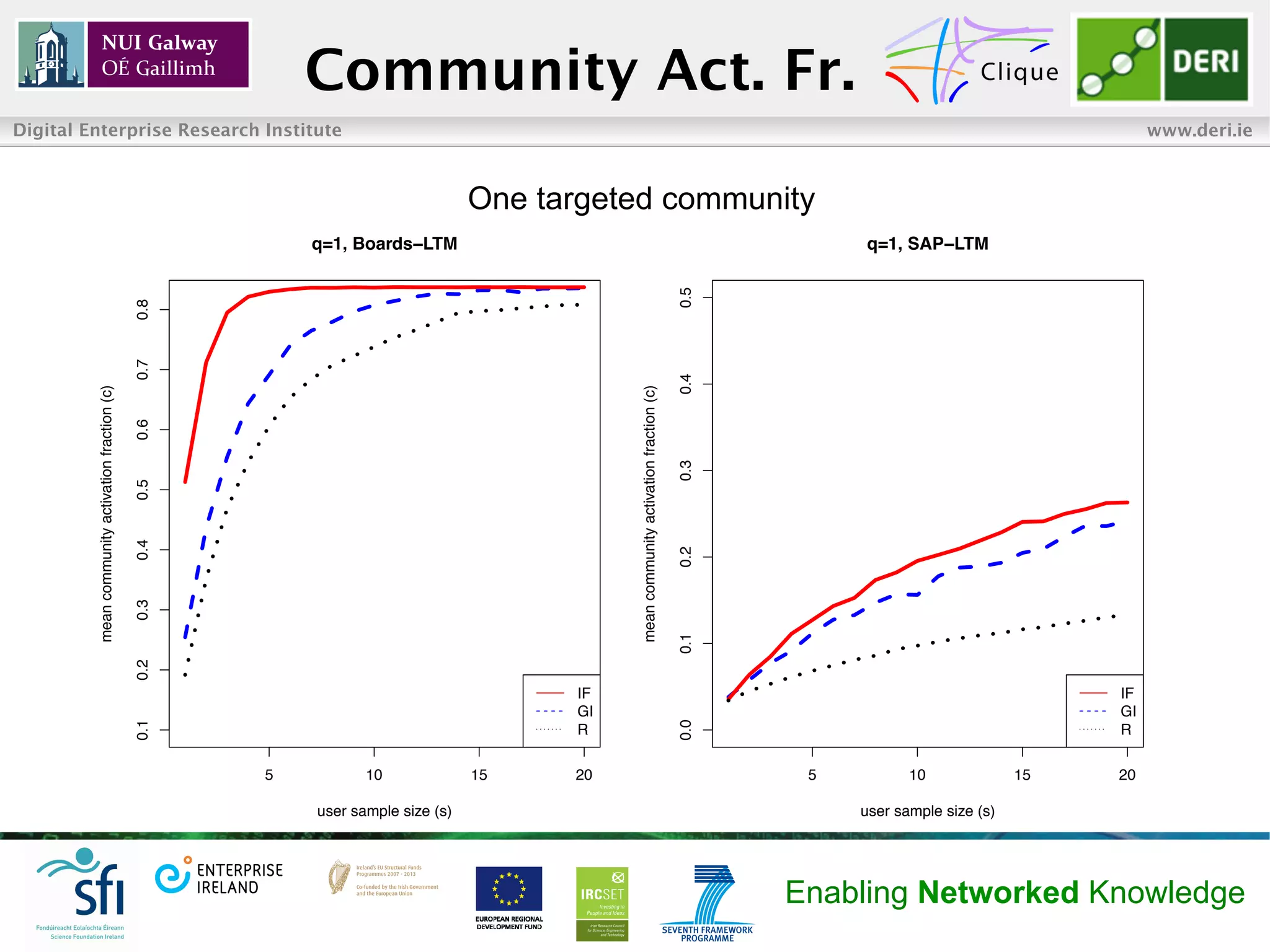 Community Act. Fr.
Digital Enterprise Research Institute                                                                                                                                              www.deri.ie



                                                                                   One targeted community
                                                            q=1, Boards−LTM                                                                       q=1, SAP−LTM




                                                                                                                                       0.5
                                                  0.8
                                                  0.7




                                                                                                                                       0.4
         mean community activation fraction (c)




                                                                                              mean community activation fraction (c)
                                                  0.6




                                                                                                                                       0.3
                                                  0.5
                                                  0.4




                                                                                                                                       0.2
                                                  0.3




                                                                                                                                       0.1
                                                  0.2




                                                                                         IF                                                                                   IF
                                                                                         GI                                                                                   GI
                                                  0.1




                                                                                                                                       0.0

                                                                                         R                                                                                    R


                                                        5          10              15    20                                                   5          10              15   20

                                                            user sample size (s)                                                                  user sample size (s)




                                                                                                                                             Enabling Networked Knowledge
 