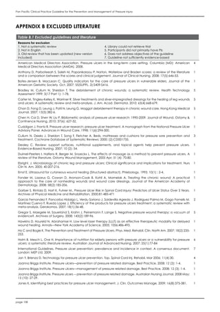 page 108
Pan Pacific Clinical Practice Guideline for the Prevention and Management of Pressure Injury
APPENDIX B EXCLUDED LITERATURE
Table B.1 Excluded guidelines and literature
Reasons for exclusion
1. Not a systematic review
2. Not in English
3. Old review that has been updated (new version
included)
4. Library could not retrieve trial
5. Participants did not primarily have PIs
6. Does not address objectives of the guideline
7. Guideline not sufficiently evidence-based
American Medical Directors Association. Pressure ulcers in the long-term care setting. Columbia (MD): American
Medical Directors Association (AMDA). 2008.
4
Anthony D, Parboteeah S, Saleh M, Papanikolaou P. Norton, Waterlow and Braden scores: a review of the literature
and a comparison between the scores and clinical judgement. Journal of Clinical Nursing, 2008; 17(5):646-53.
1
Bates-Jensen B, MacLean C. Quality indicators for the care of pressure ulcers in vulnerable elders. Journal of the
American Geriatric Society. Oct, 2007; 55(SUPPL. 2):S409-S416.
1
Bradley M, Cullum N, Sheldon T. The debridement of chronic wounds: a systematic review. Health Technology
Assessment 1999; 3(17 Part 1): 1-78.
5
Carter M, Tingley-Kelley K, Warriner R. Silver treatments and silver-impregnated dressings for the healing of leg wounds
and ulcers: A systematic review and meta-analysis. J. Am. Acad. Dermatol, 2010; 63(4):668-679.
5
Chan D, Fong D, Leung J, Patil N, Leung G. Maggot debridement therapy in chronic wound care. Hong Kong Medical
Journal, 2007; 13(5):382-6.
5
Chen H, Cai D, Shen W, Liu P. Bibliometric analysis of pressure ulcer research: 1990-2009. Journal of Wound, Ostomy &
Continence Nursing, 2010; 37(6): 627-32.
1
Cuddigan J, Frantz R. Pressure ulcer research: pressure ulcer treatment. A monograph from the National Pressure Ulcer
Advisory Panel. Advances in Wound Care, 1998; 11(6):294-300.
1
Cullum N, Deeks J, Sheldon T, Song F, Fletcher A. Beds, mattresses and cushions for pressure sore prevention and
treatment. Cochrane Database of Systematic Reviews; 2000; (2):CD001735.
3
Dealey C. Review: support surfaces, nutritional supplements, and topical agents help prevent pressure ulcers.
Evidence-Based Nursing, 2007; 10 (2): 54.
1
Duimel-Peeters I, Halfens R, Berger M, Snoeckx L. The effects of massage as a method to prevent pressure ulcers. A
review of the literature. Ostomy Wound Management, 2005 Apr; 51 (4): 70-80.
1
Ebright, J. Microbiology of chronic leg and pressure ulcers: Clinical significance and implications for treatment. Nurs
Clin N. Am, 2005; 40:207-216.
1
Ernst E. Ultrasound for cutaneous wound healing (Structured abstract). Phlebology, 1995; 10(1) : 2-4. 1
Fonder M, Lazarus G, Cowan D, Aronson-Cook B, Kohli A, Mamelak A. Treating the chronic wound: A practical
approach to the care of nonhealing wounds and wound care dressings. Journal of the American Academy of
Dermatology, 2008; 58(2):185-206.
1
Garber S, Rintala D, Hart K, Fuhrer M.. Pressure Ulcer Risk in Spinal Cord Injury: Predictors of Ulcer Status Over 3 Years.
Archives of Physical Medicine and Rehabilitation, 2000;81:485-471
1
Garcia Fernandez F, Pancorbo Hidalgo L, Verdu Soriano J, Soldevilla Agreda J, Rodriguez Palma M, Gago Fornells M,
Martinez Cuervo F, Rueda Lopez J. Efficiency of the products for pressure ulcers treatment: a systematic review with
meta-analysis. Gerokomos, 2007; 18(1):36-48.
2
Gregor S, Maegele M, Sauerland S, Krahn J, Peinemann F, Lange S. Negative pressure wound therapy: a vacuum of
evidence?. Archives of Surgery, 2008; 143(2):189-96.
5
Hawkins D, Houreld N, Abrahamse H. Low level laser therapy (LLLT) as an effective therapeutic modality for delayed
wound healing. Annals—New York Academy of Science, 2005; 1056:486-493.
1
Ho C and Bogie K. The Prevention and Treatment of Pressure Ulcers. Phys. Med. Rehabil. Clin. North Am, 2007; 18(2):235-
253.
1
Holm B, Mesch L, Ove H. Importance of nutrition for elderly persons with pressure ulcers or a vulnerability for pressure
ulcers: a systematic literature review. Australian Journal of Advanced Nursing, 2007; 25(1):77-84
6
International Guidelines. Pressure ulcer prevention: prevalence and incidence in context. A consensus document.
London: MEP Ltd. 2009.
7
Jan Y, Brienza D. Technology for pressure ulcer prevention. Top. Spinal Cord Inj. Rehabil, Mar 2006; 11(4):30. 4
Joanna Briggs Institute. Pressure ulcers—prevention of pressure related damage. Best Practice, 2008; 12 (2): 1-4. 1
Joanna Briggs Institute. Pressure ulcers—management of pressure related damage. Best Practice, 2008; 12 (3): 1-4. 1
Joanna Briggs Institute. Pressure ulcers -- prevention of pressure related damage. Australian Nursing Journal, 2008 May;
15 (10): 27-29.
1
Jones K. Identifying best practices for pressure ulcer management. J. Clin. Outcomes Manage, 2009; 16(8):375-381. 1
 
