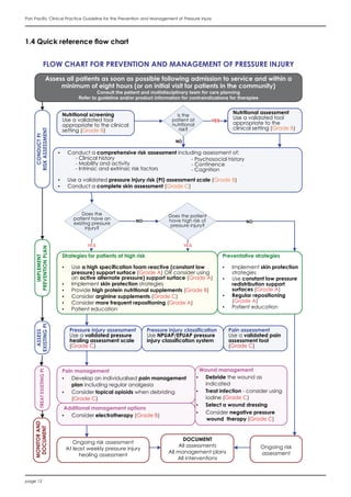 page 12
Pan Pacific Clinical Practice Guideline for the Prevention and Management of Pressure Injury
1.4 Quick reference flow chart
Assess all patients as soon as possible following admission to service and within a
minimum of eight hours (or on initial visit for patients in the community)
Consult the patient and multidisciplinary team for care planning
Refer to guideline and/or product information for contraindications for therapies
Preventative strategies
• Implement skin protection
strategies
• Use constant low pressure
redistribution support
surfaces (Grade A)
• Regular repositioning
(Grade A)
• Patient education
Wound management
• Debride the wound as
indicated
• Treat infection - consider using
iodine (Grade C)
• Select a wound dressing
• Consider negative pressure
wound therapy (Grade C)
IMPLEMENT
PREVENTIONPLAN
TREATEXISTINGPI
FLOW CHART FOR PREVENTION AND MANAGEMENT OF PRESSURE INJURY
Additional management options
• Consider electrotherapy (Grade B)
• Conduct a comprehensive risk assessment including assessment of:
- Clinical history
- Mobility and activity
- Intrinsic and extrinsic risk factors
• Use a validated pressure injury risk (PI) assessment scale (Grade B)
• Conduct a complete skin assessment (Grade C)
Ongoing risk
assessment
MONITORAND
DOCUMENT
NO
Strategies for patients at high risk
• Use a high specification foam reactive (constant low
pressure) support surface (Grade A) OR consider using
an active alternate pressure) support surface (Grade A)
• Implement skin protection strategies
• Provide high protein nutritional supplements (Grade B)
• Consider arginine supplements (Grade C)
• Consider more frequent repositioning (Grade A)
• Patient education
Ongoing risk assessment
At least weekly pressure injury
healing assessment
Pain management
• Develop an individualised pain management
plan including regular analgesia
• Consider topical opioids when debriding
(Grade C)
Pressure injury classification
Use NPUAP/EPUAP pressure
injury classification system
NO
YES
Does the
patient have an
existing pressure
injury?
Does the patient
have high risk of
pressure injury?
Pressure injury assessment
Use a validated pressure
healing assessment scale
(Grade C)
Pain assessment
Use a validated pain
assessment tool
(Grade C)
DOCUMENT
All assessments
All management plans
All interventions
CONDUCTPI
RISKASSESSMENT
ASSESS
EXISTINGPI
Nutritional screening
Use a validated tool
appropriate to the clinical
setting (Grade B)
Is the
patient at
nutritional
risk?
Nutritional assessment
Use a validated tool
appropriate to the
clinical setting (Grade B)
NO
YES
- Psychosocial history
- Continence
- Cognition
YES
 