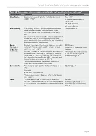 Pan Pacific Clinical Practice Guideline for the Prevention and Management of Pressure Injury
page 43
Table 6.2 Consensus on minimum recommendations for high specification foam mattresses45
Characteristics Explanation High specification mattress
Classification Classification according to the Australian Standards
(AS2281-1993).46
Type H/HR46
H - conventional resilience,
heavy duty
HR - high resilience
LR - Low resilience
Multi-layering Multi-layering of various grades / types of foam alters
design features. Different density-hardness layers
produce a harder base that increases upper weight
limit.
Slow recovery foam increases the surface area contact,
redistributes pressure, reduces peak pressures and
allows immersion of bony prominences. Has potential to
increase skin surface temperature.
Common feature
Density –
hardness in
single layer
mattresses
Density is the weight of the foam in kilograms per cubic
metre kg/m3
. Hardness is the ability of foam to ‘push
back’ and carry weight.
Hardness is defined as the amount of force (in Newtons)
required to indent a sample of the foam by a specific
percentage of the original thickness. This is known as
the indentation force deflection (IFD). In Australia and
Europe hardness is measured at 40% IFD.
Density/hardness defines the grade of foam and is
stated with density followed by hardness.
35-130 kg/m3
(minimum for single layer foam
mattress)
Variance in the hardness exists
in top and middle layers of
multilayer designs.46
Support factor An indicator of foam comfort that is calculated as a
ratio:
IFD at 65%
IFD at 25% = support factor
A higher value usually indicates a softer feel and good
base support.
IFD: 1.6 to 2.6 46
Depth Consider depth of the mattress alongside density/
hardness. Different foam grades require different depth
to manage upper body weight and prevent bottoming
out
150 mm47
Mattress depth needs to be
increased to support bariatric
load.48
 